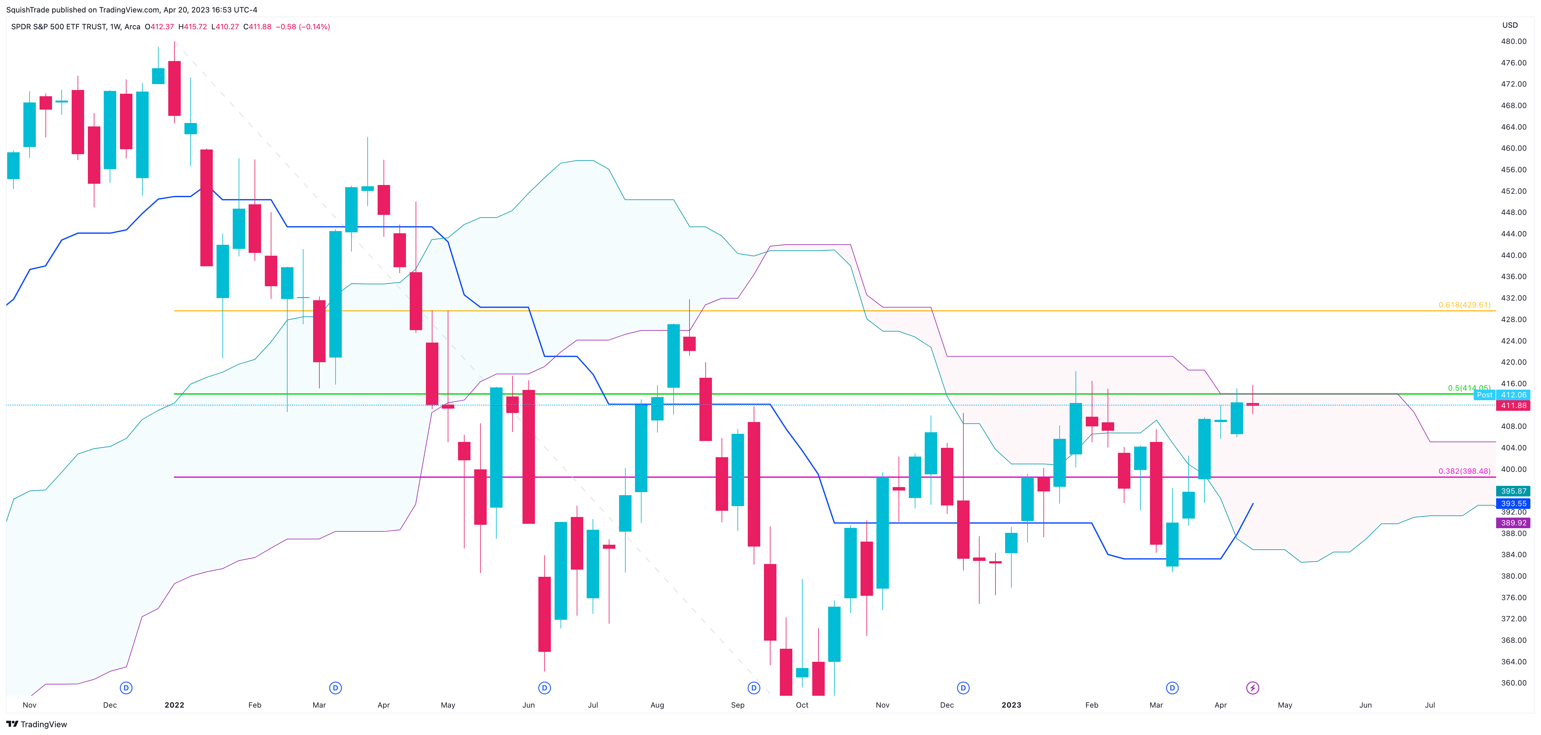 AMEX:SPY Imagem do gráfico por SquishTrade