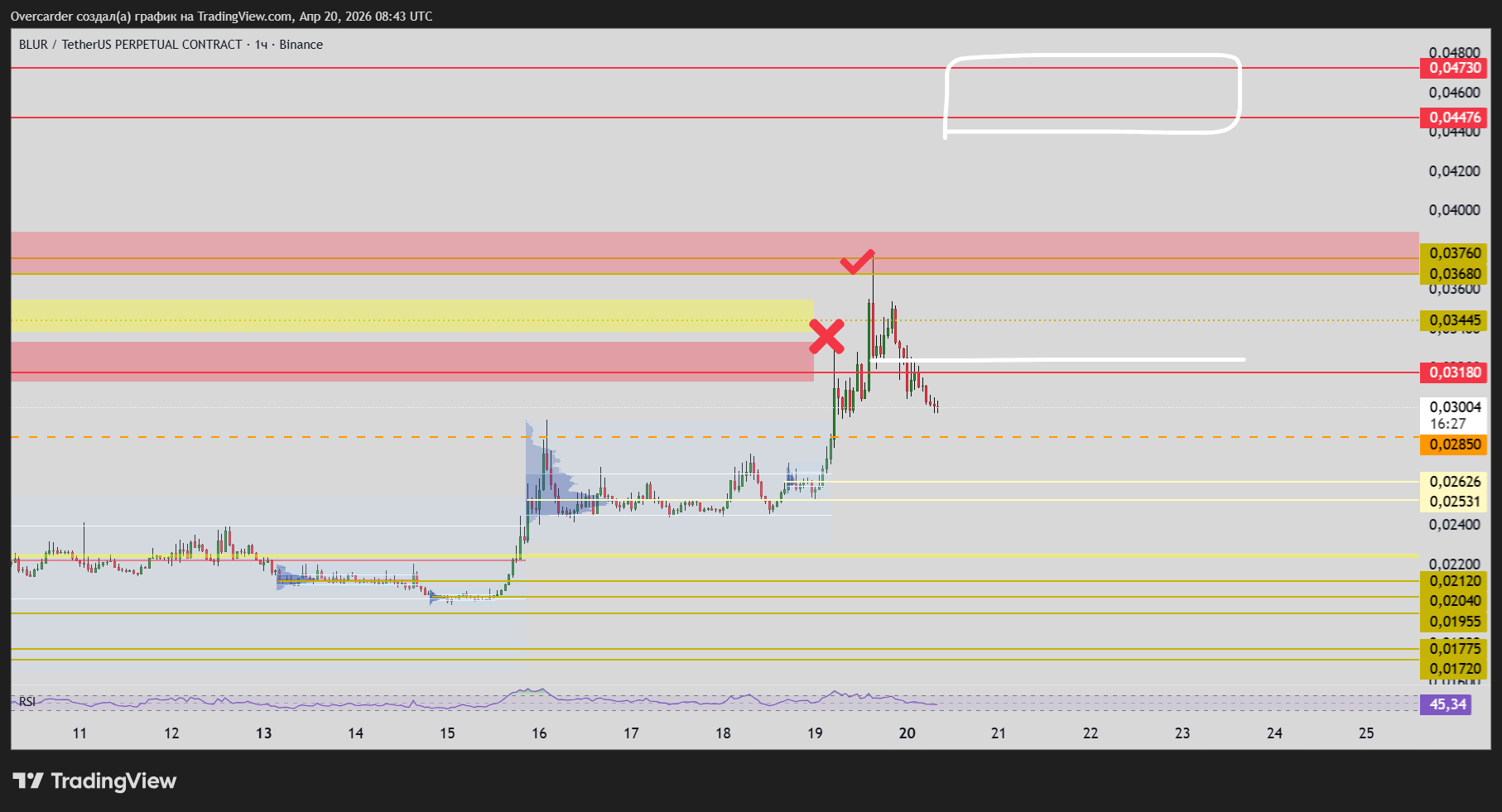 BINANCE:BLURUSDT.P Chart Image by Overcarder