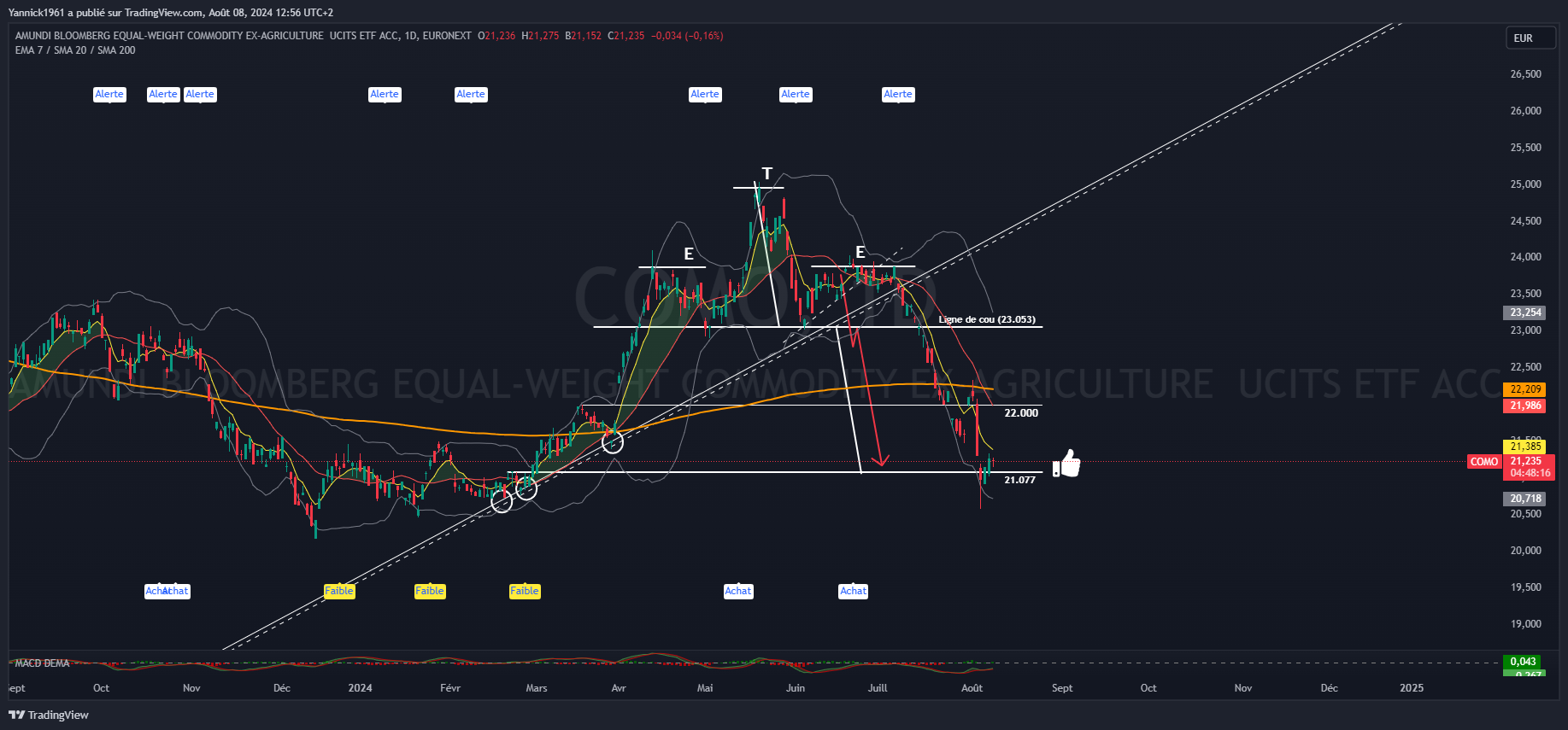 EURONEXT_DLY:COMO Chart Image by Yannick1961