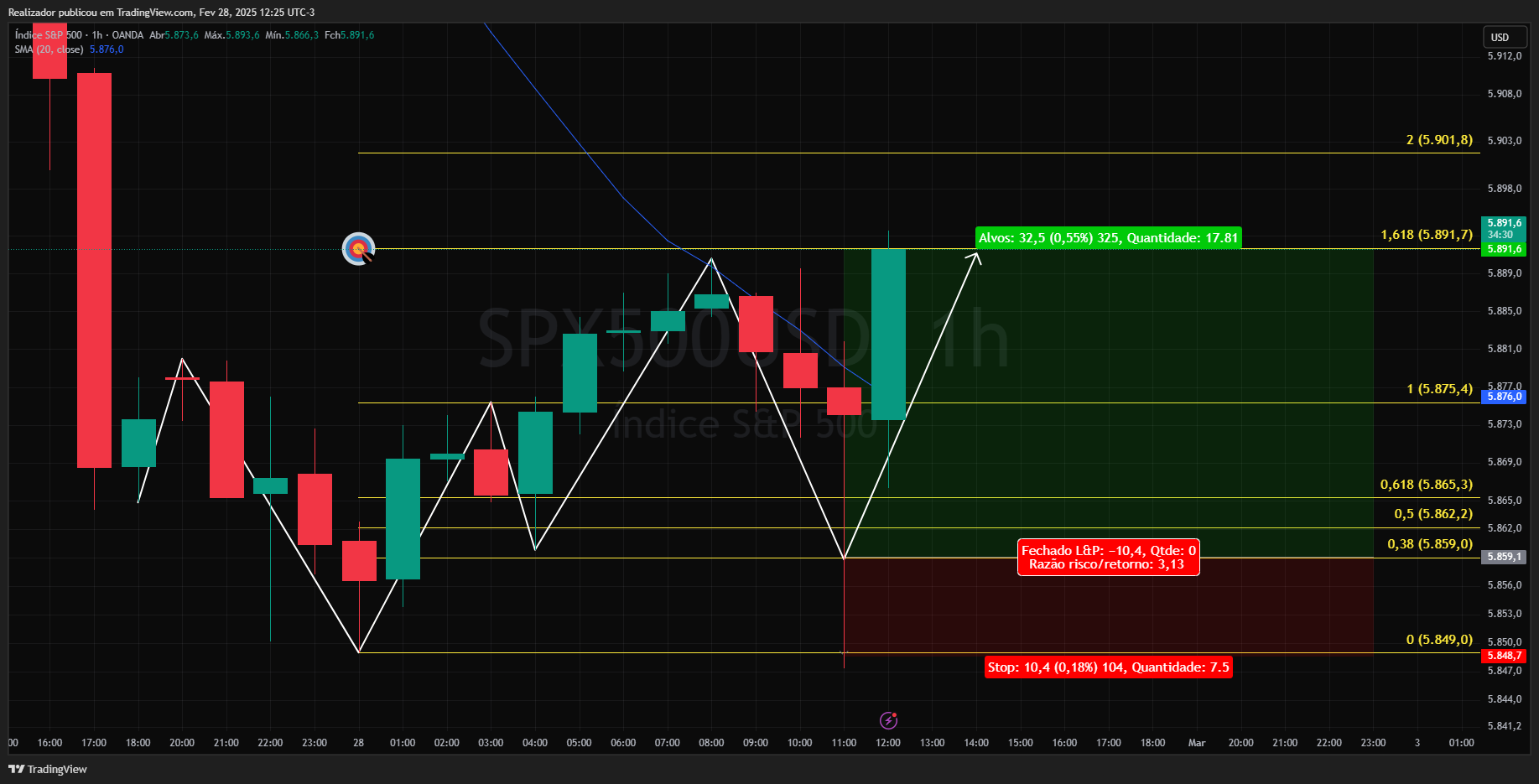 OANDA:SPX500USD Chart Image by Realizador