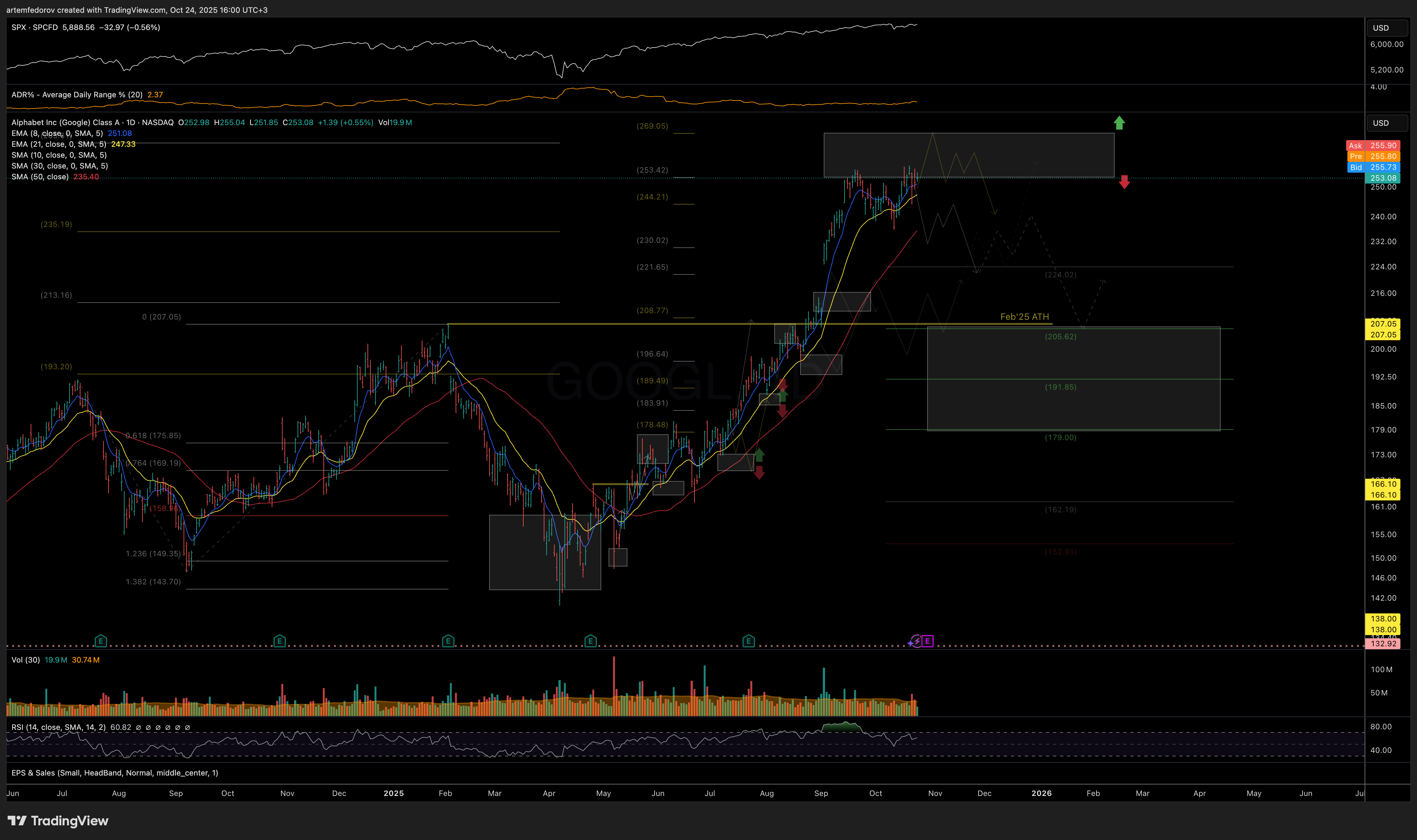 NASDAQ:GOOGL Chart Image by BelFed_Analytics
