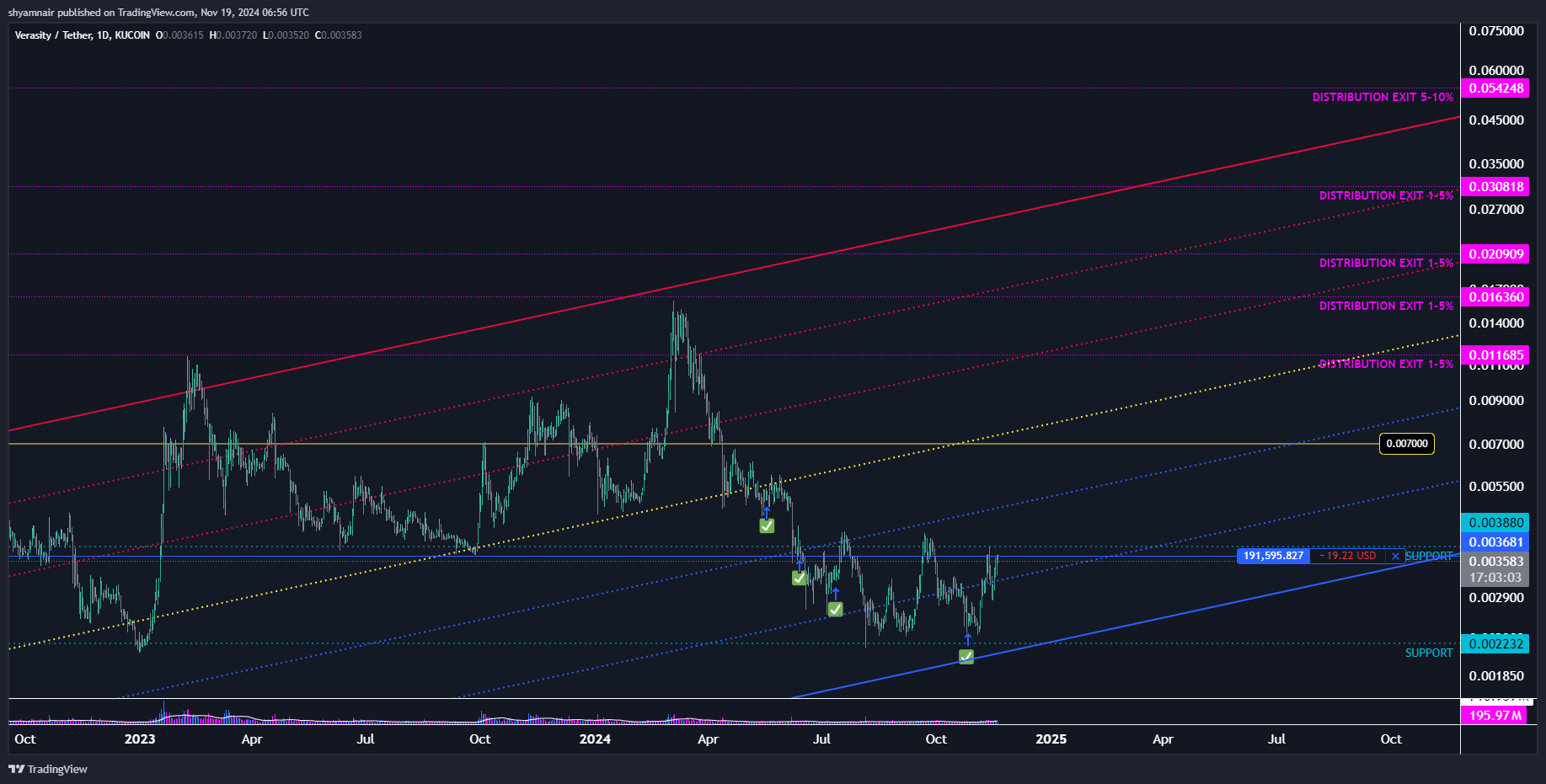 KUCOIN:VRAUSDT Gambar chart oleh shyamnair
