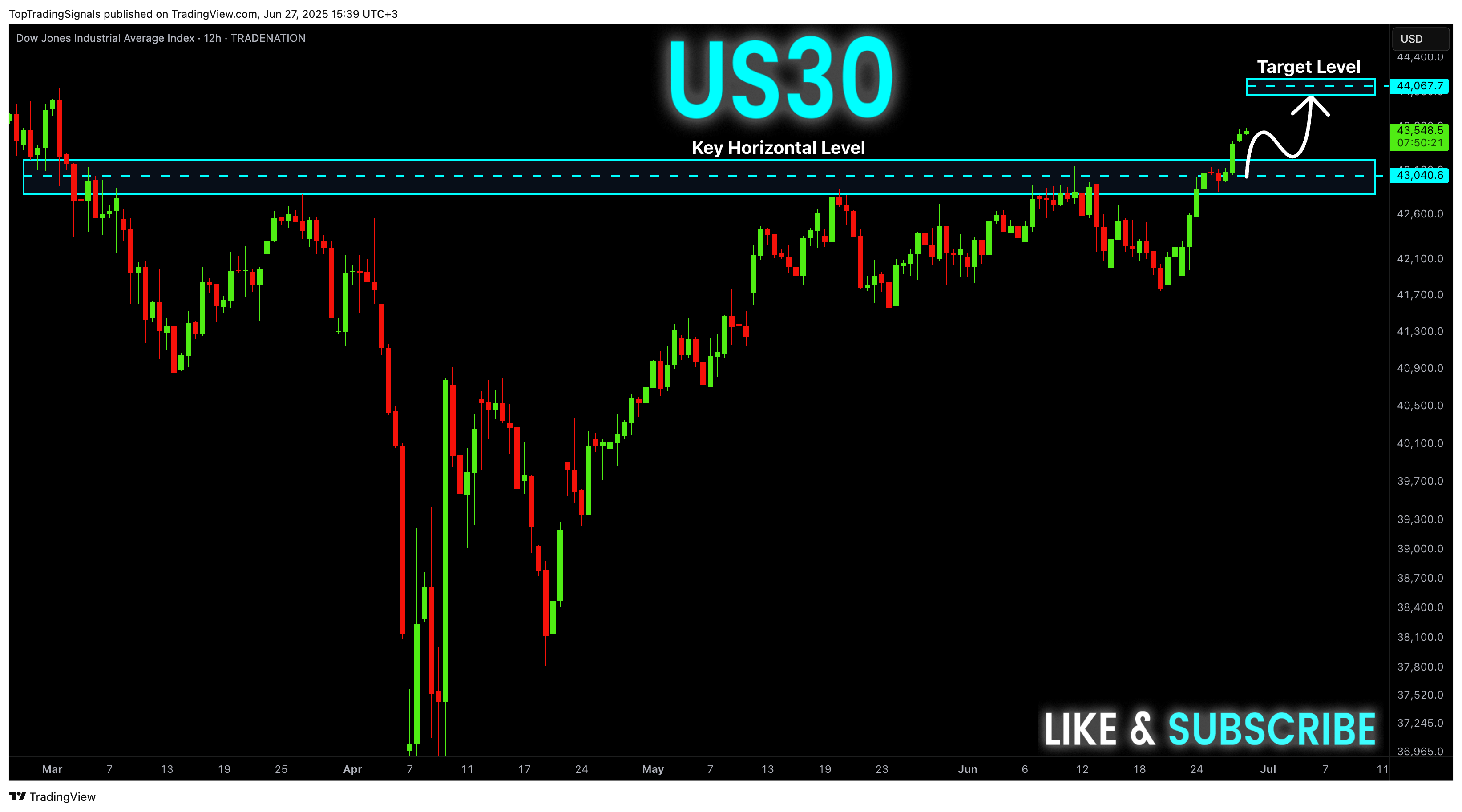TRADENATION:US30 ภาพชาร์ต โดย TopTradingSignals