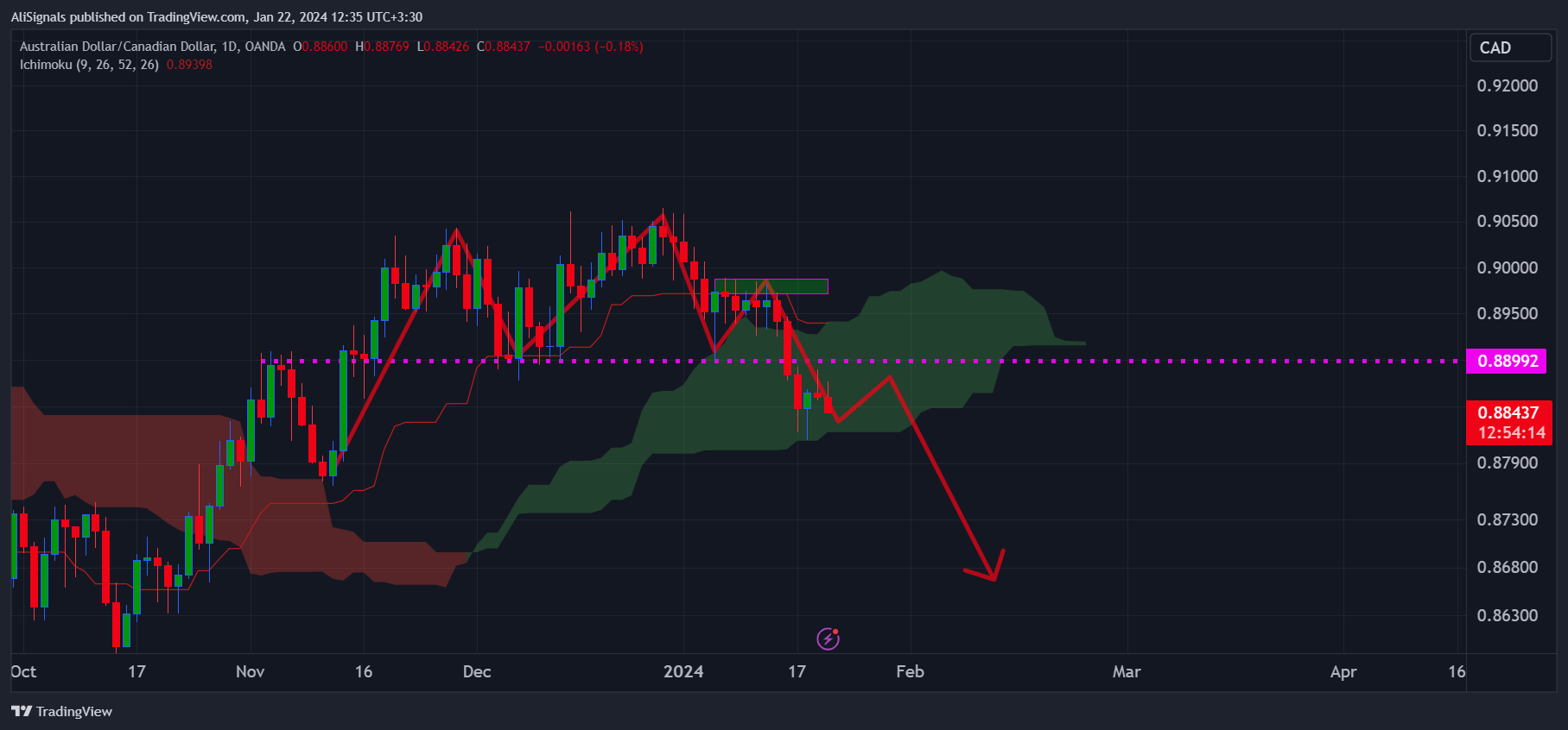 OANDA:AUDCAD Chart Image by AliSignals