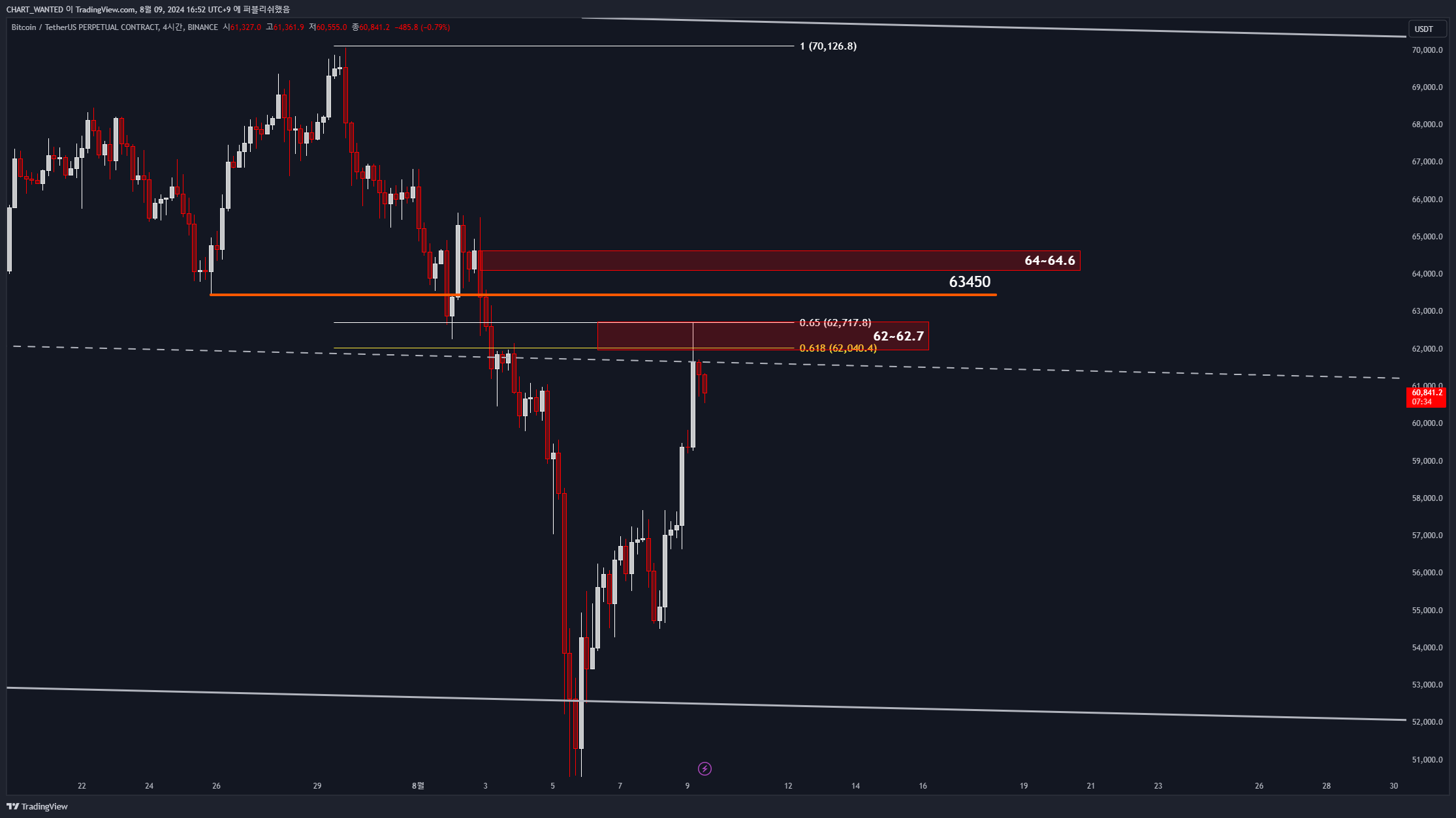 BINANCE:BTCUSDT.P Chart Image by CHART_WANTED