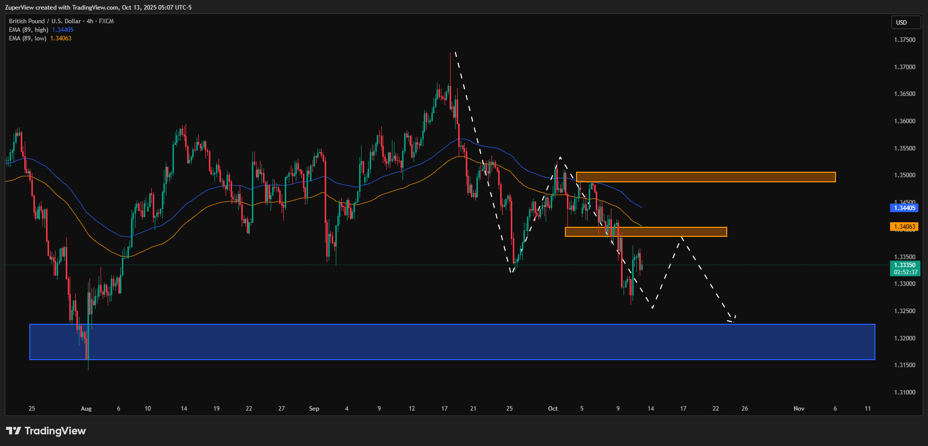 FX:GBPUSD Chart Image by ZuperView