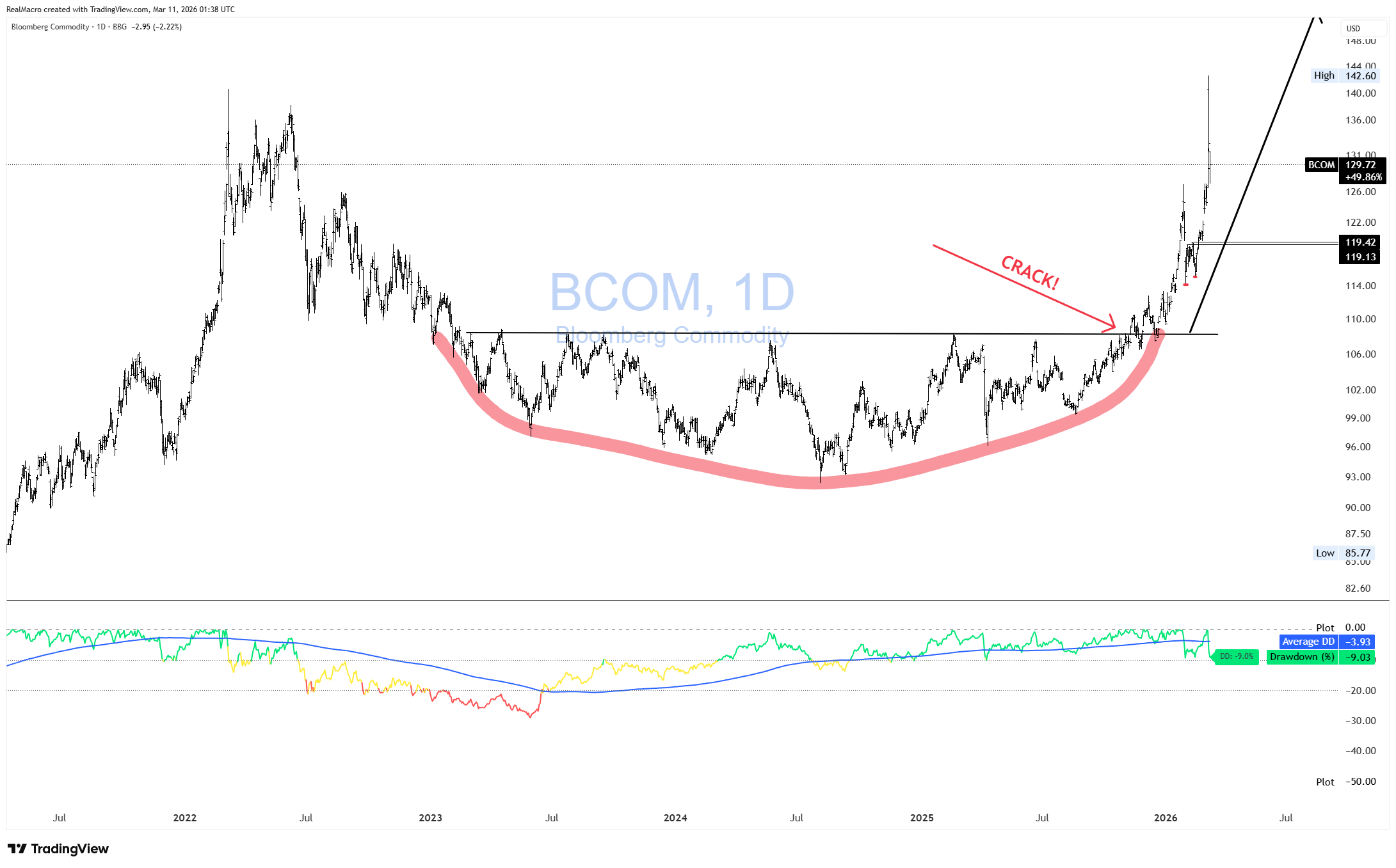 BBG:BCOM Chart Image by RealMacro