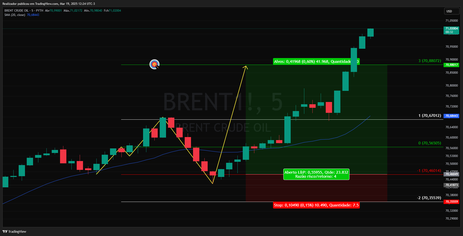 PYTH:BRENT1! Chart Image by Realizador