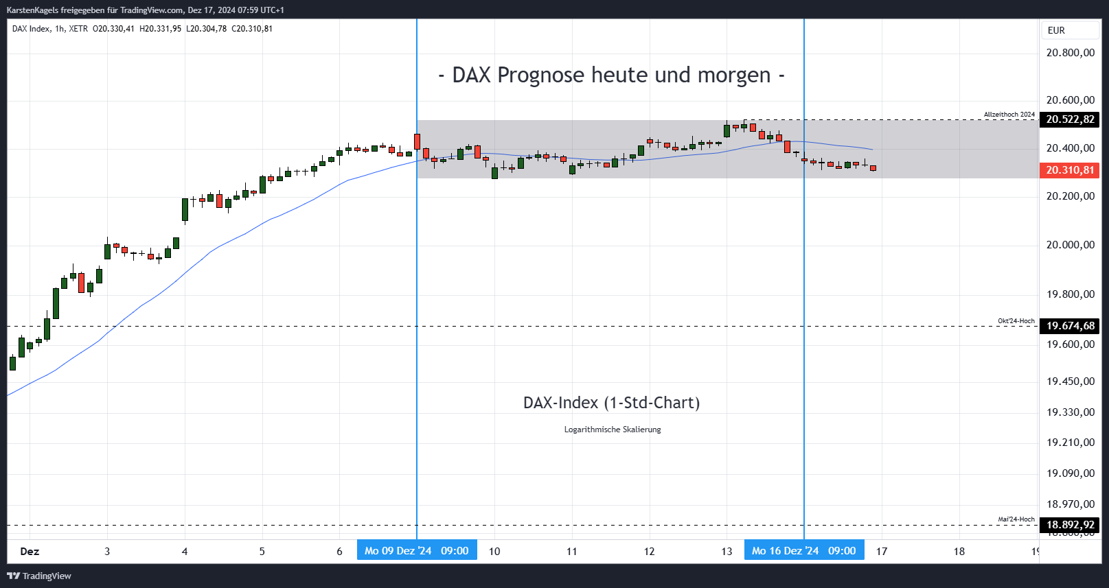 XETR_DLY:DAX Imagen del gráfico de KarstenKagels