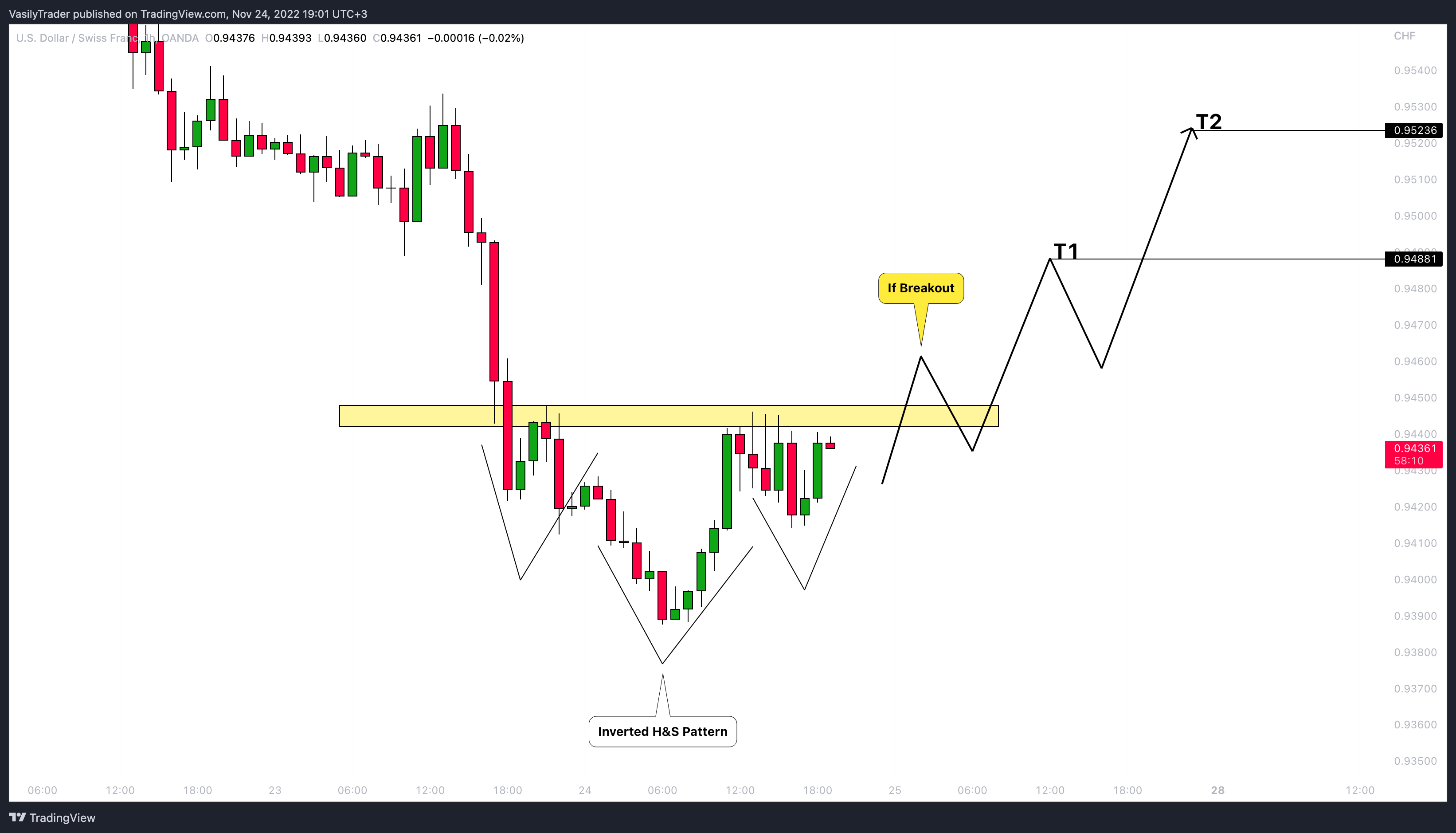 OANDA:USDCHF Chart Image by VasilyTrader