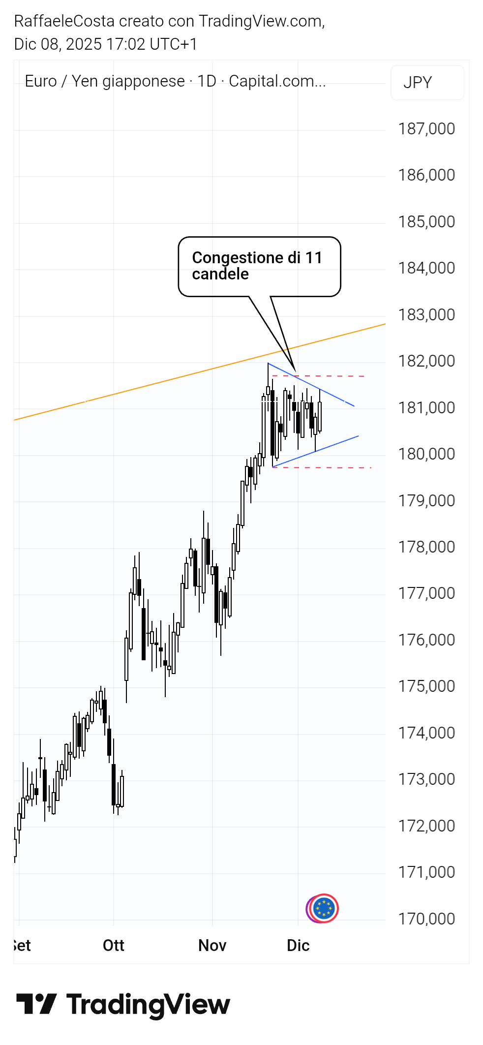 CAPITALCOM:EURJPY 차트 이미지 - RaffaeleCosta 제공