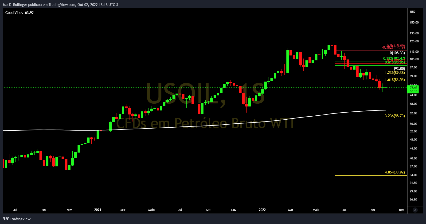 TVC:USOIL Chartbild von MacD_Bollinger