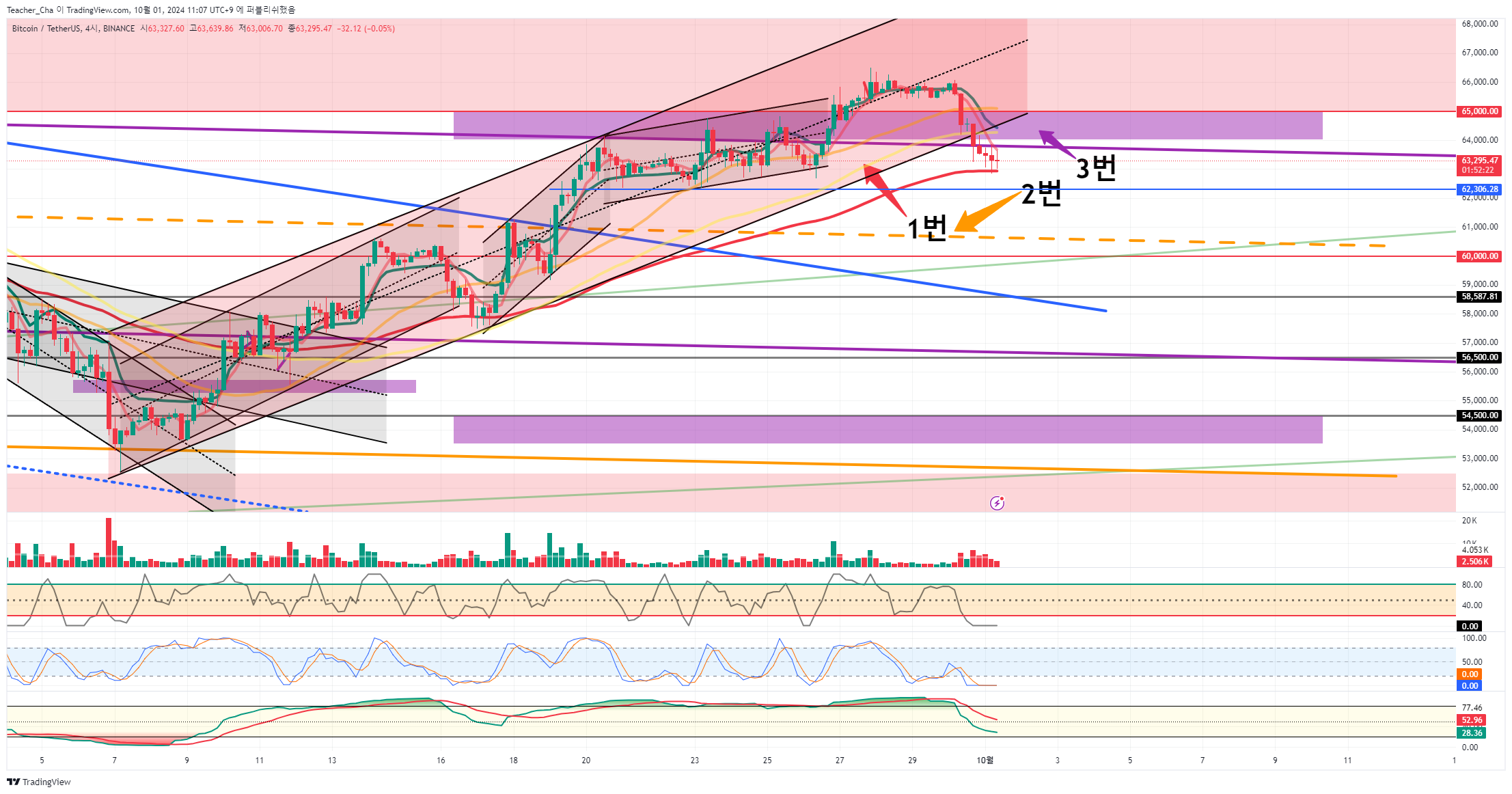 BINANCE:BTCUSDT Chart Image by Teacher_Cha
