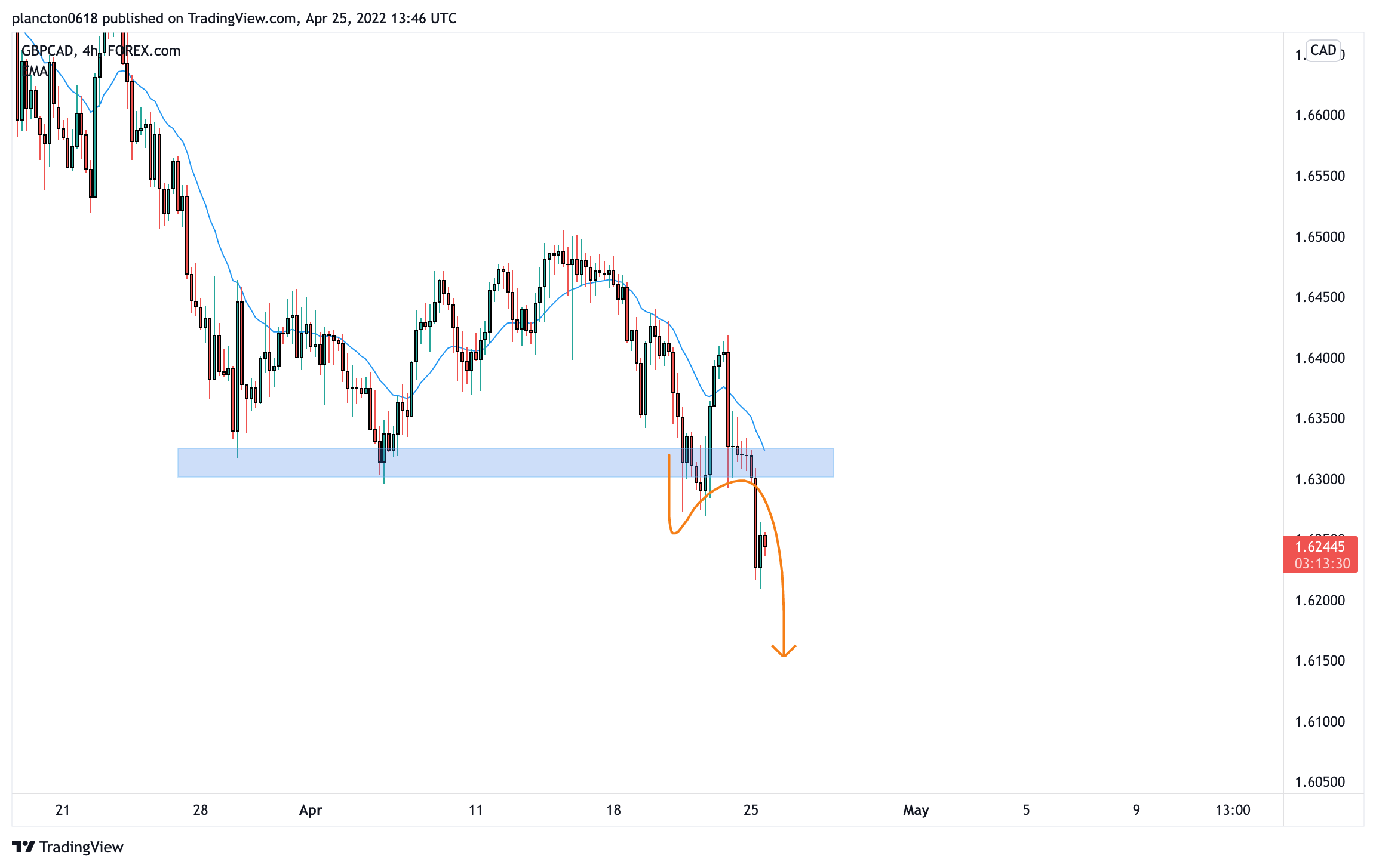 FOREXCOM:GBPCAD Chart Image by InkyGrip