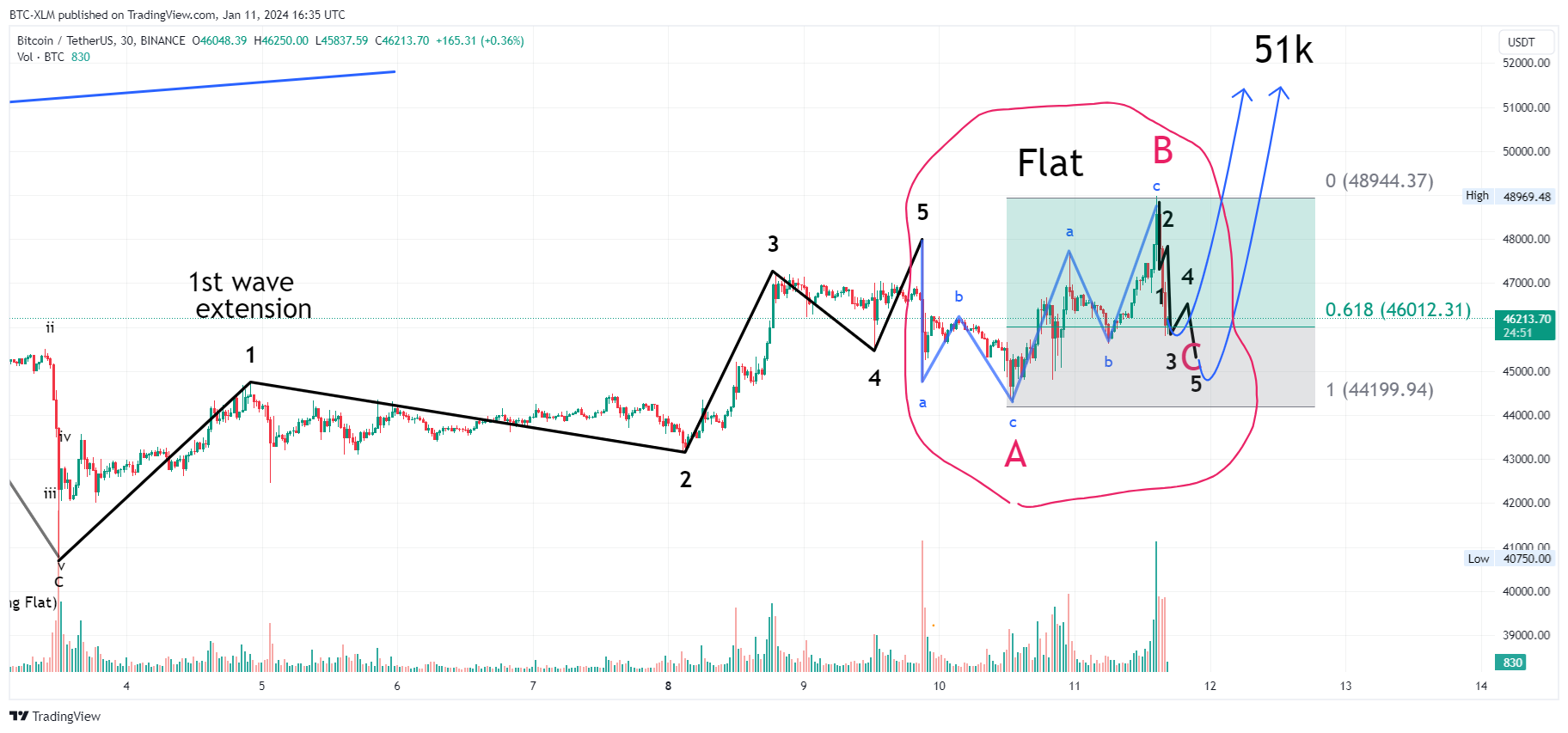 BINANCE:BTCUSDT Chartbild von BTC-XLM