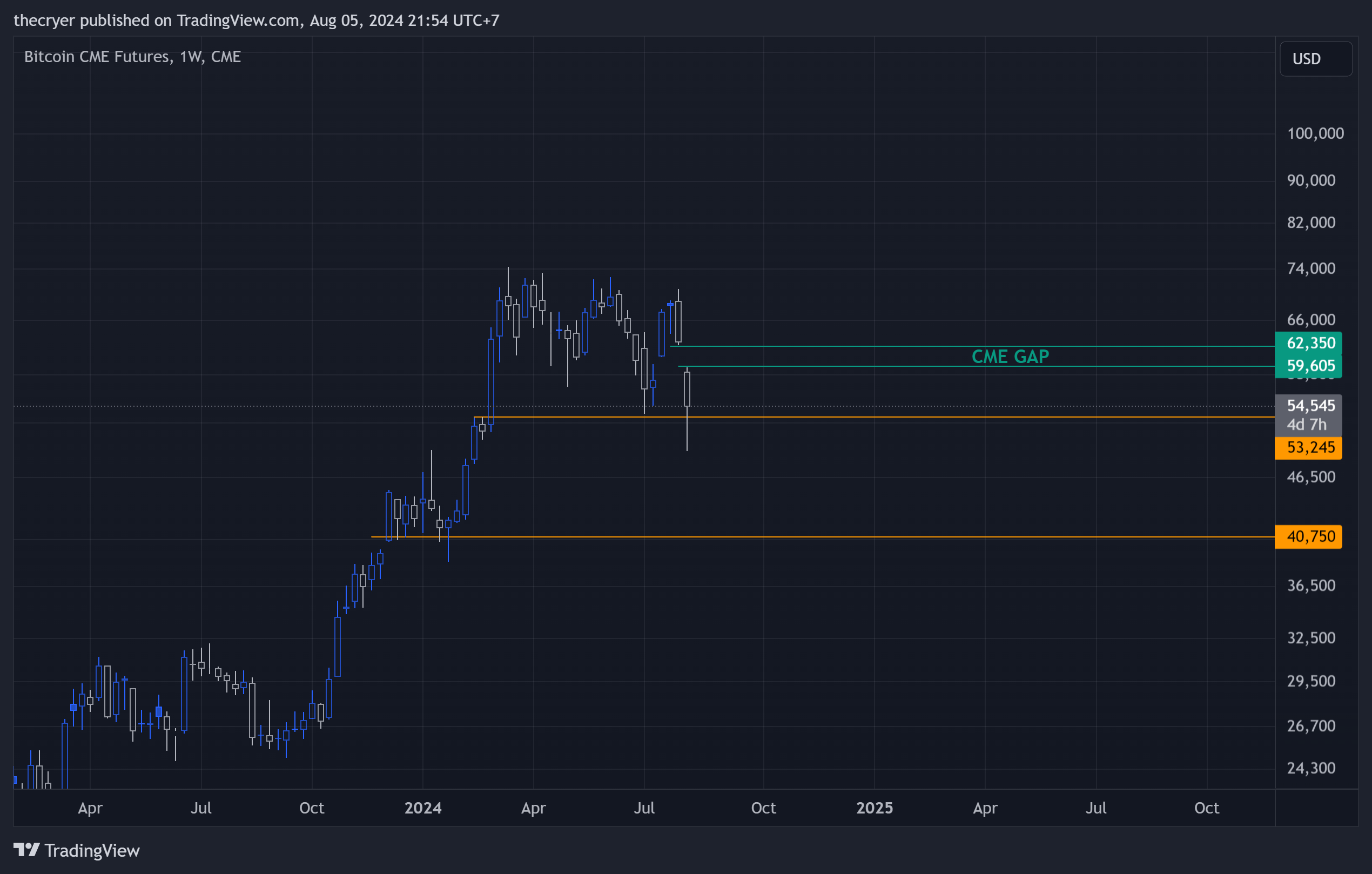 CME_DL:BTC1! Chart Image by thecryer