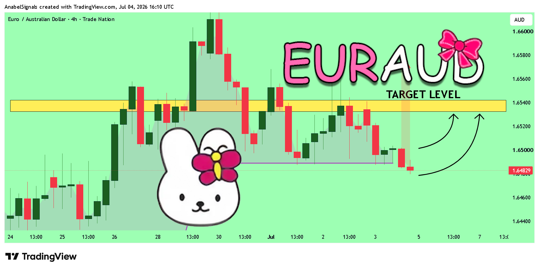 TRADENATION:EURAUD Chart Image by AnabelSignals