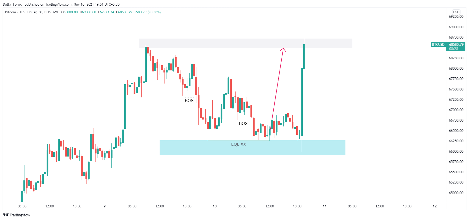 BITSTAMP:BTCUSD Chart Image by Delta_Forex_