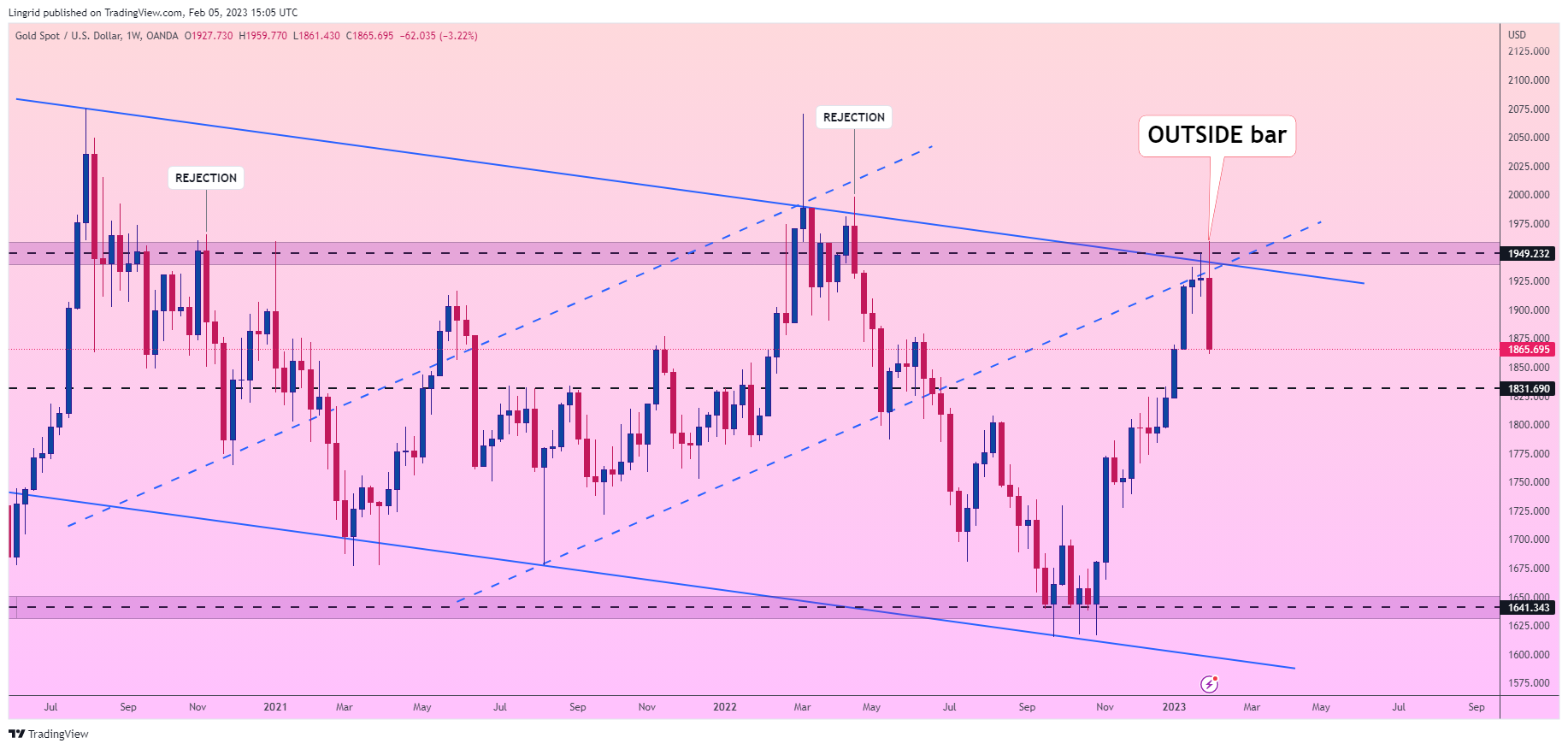 OANDA:XAUUSD Imagem do gráfico por Lingrid