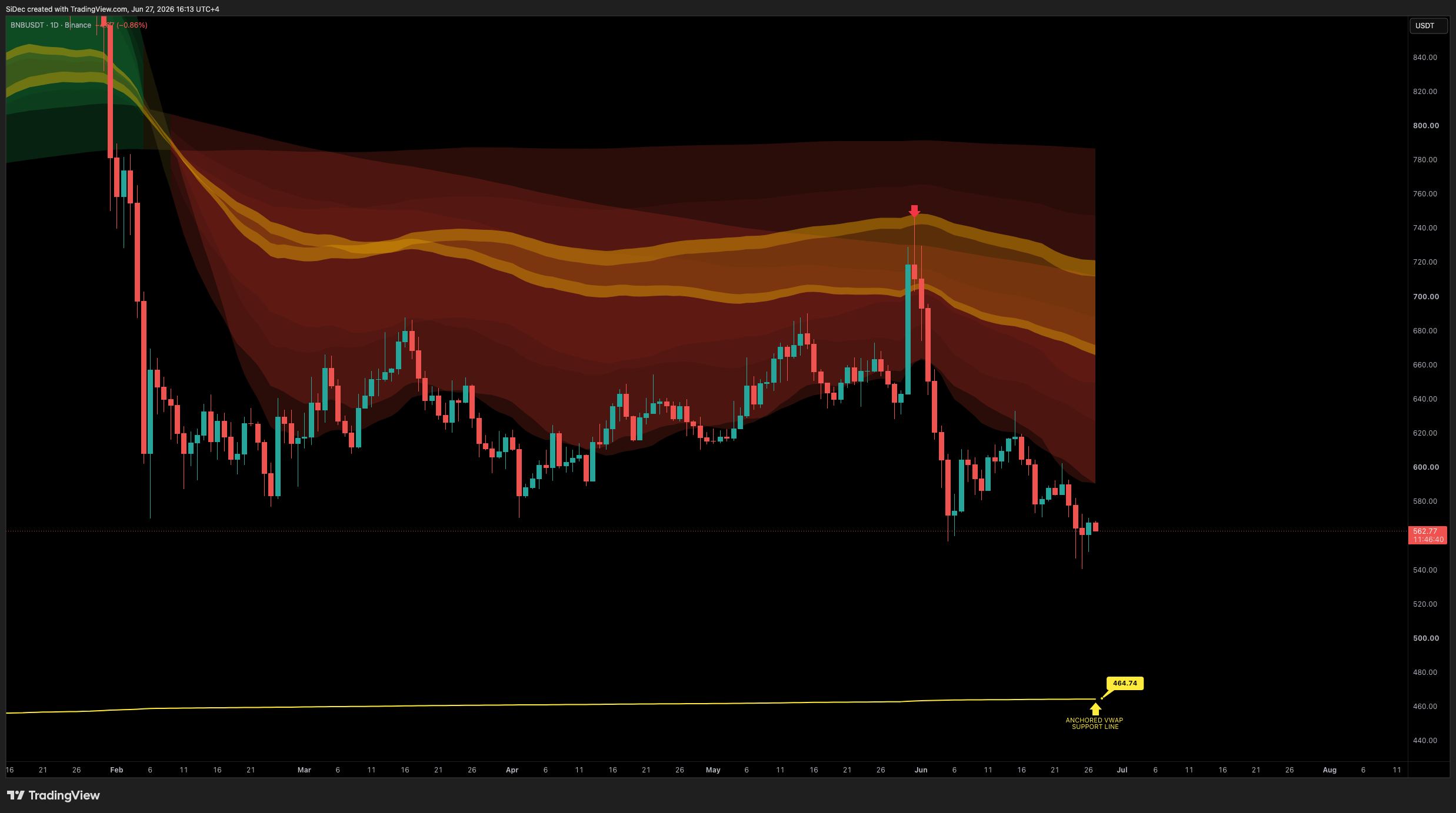 BINANCE:BNBUSDT Chart Image by SiDec