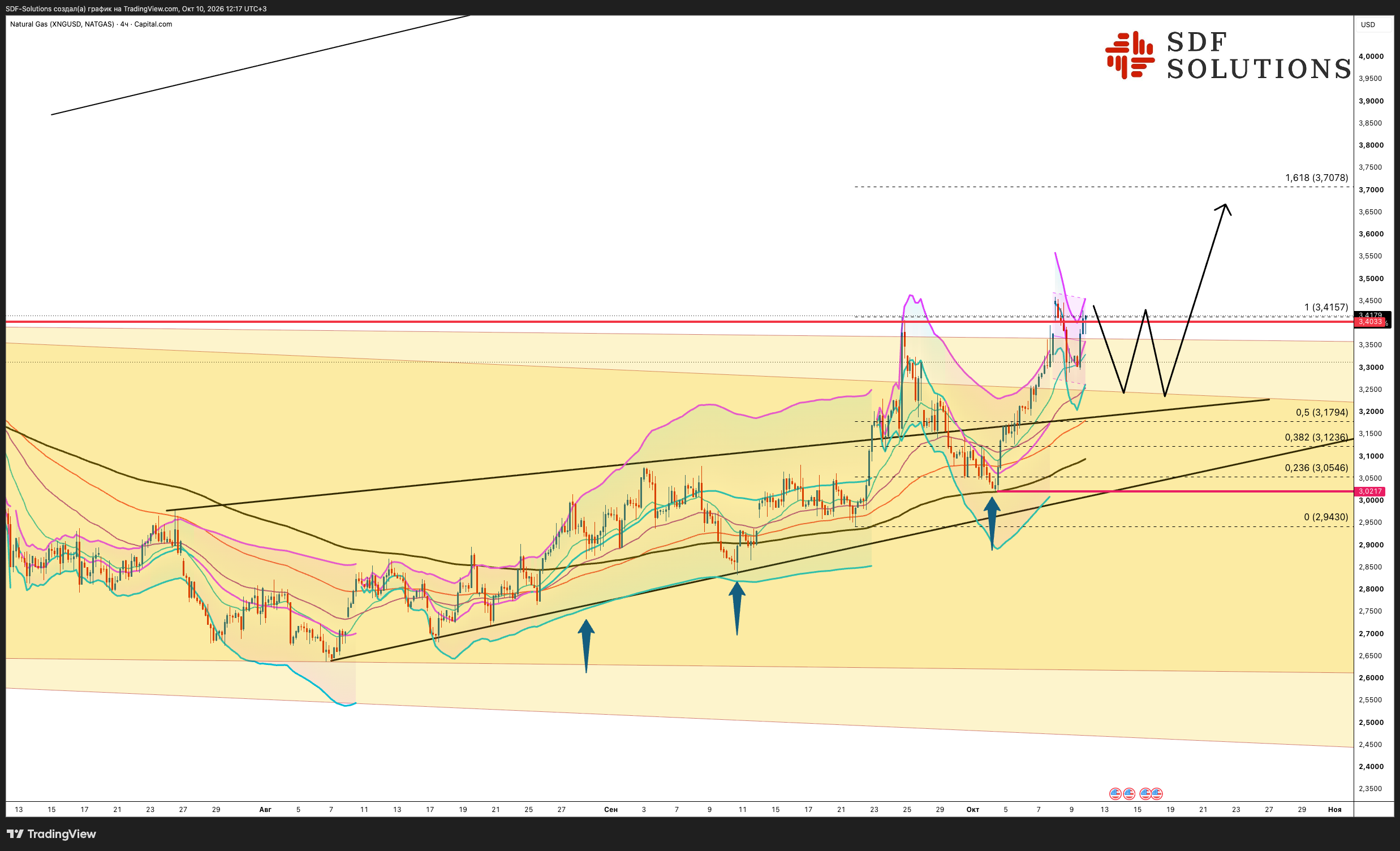CAPITALCOM:NATURALGAS Chart Image by SDF-Solutions