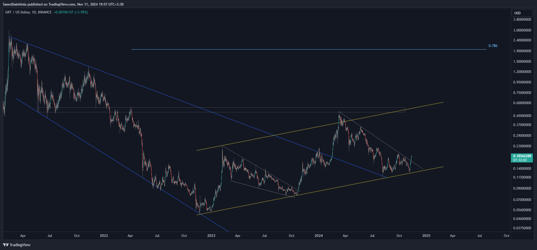 BINANCE:GRTUSD Chart Image by SaeedSalehinia
