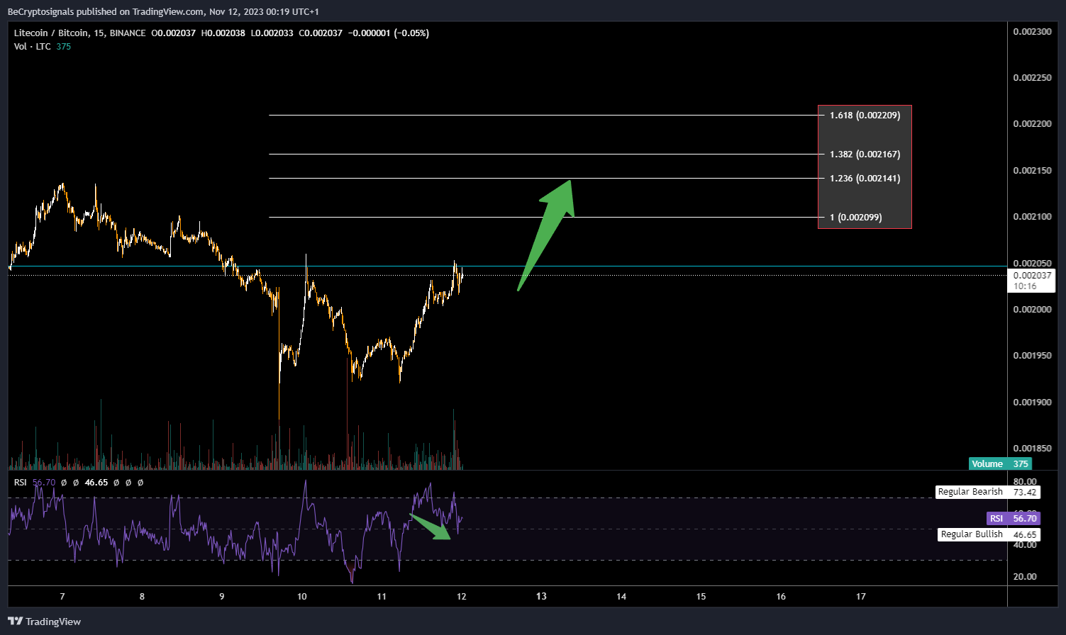 BeCryptosignals tarafından BINANCE:LTCBTC Grafik Görseli
