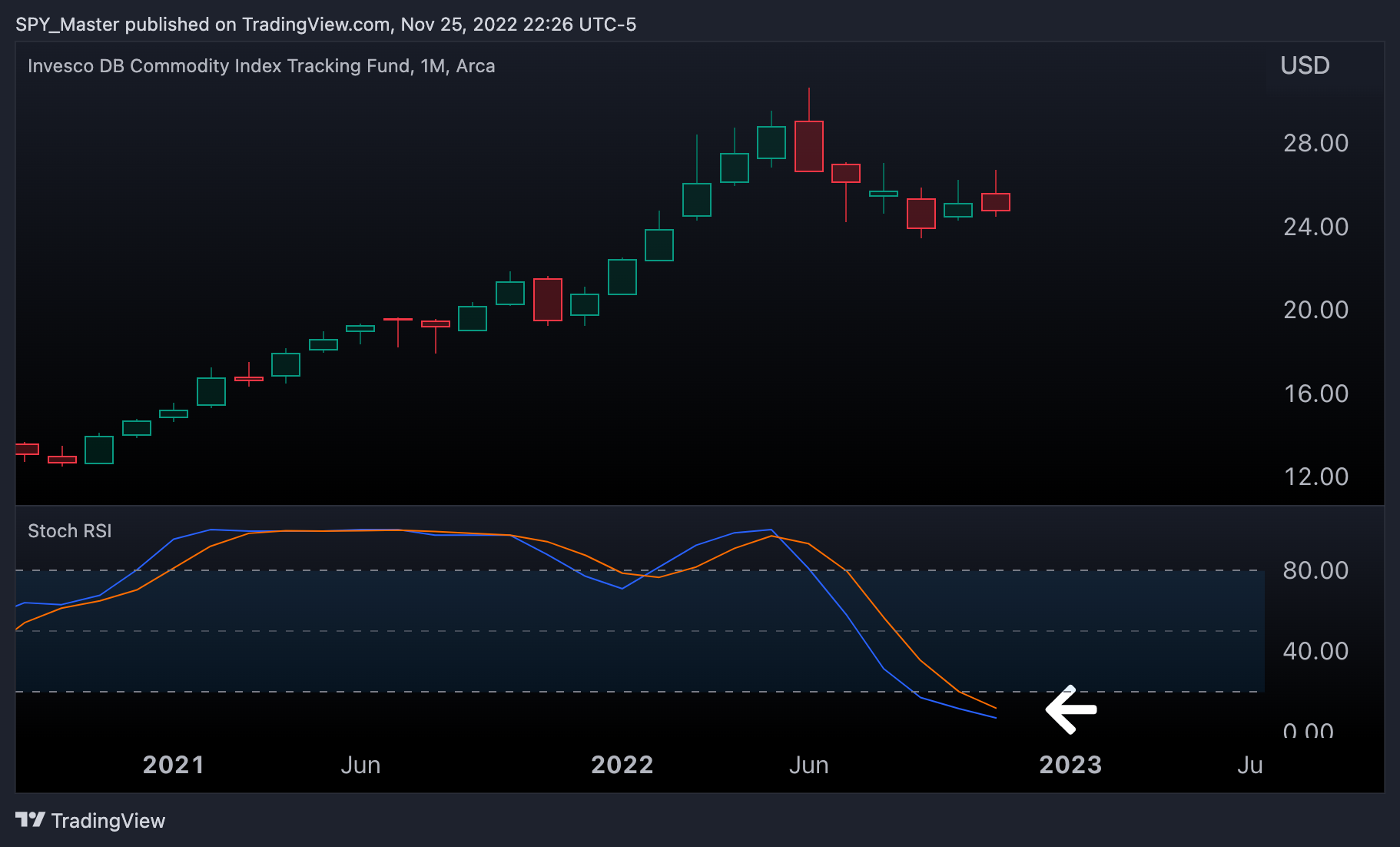 AMEX:DBC Chart Image by SpyMasterTrades