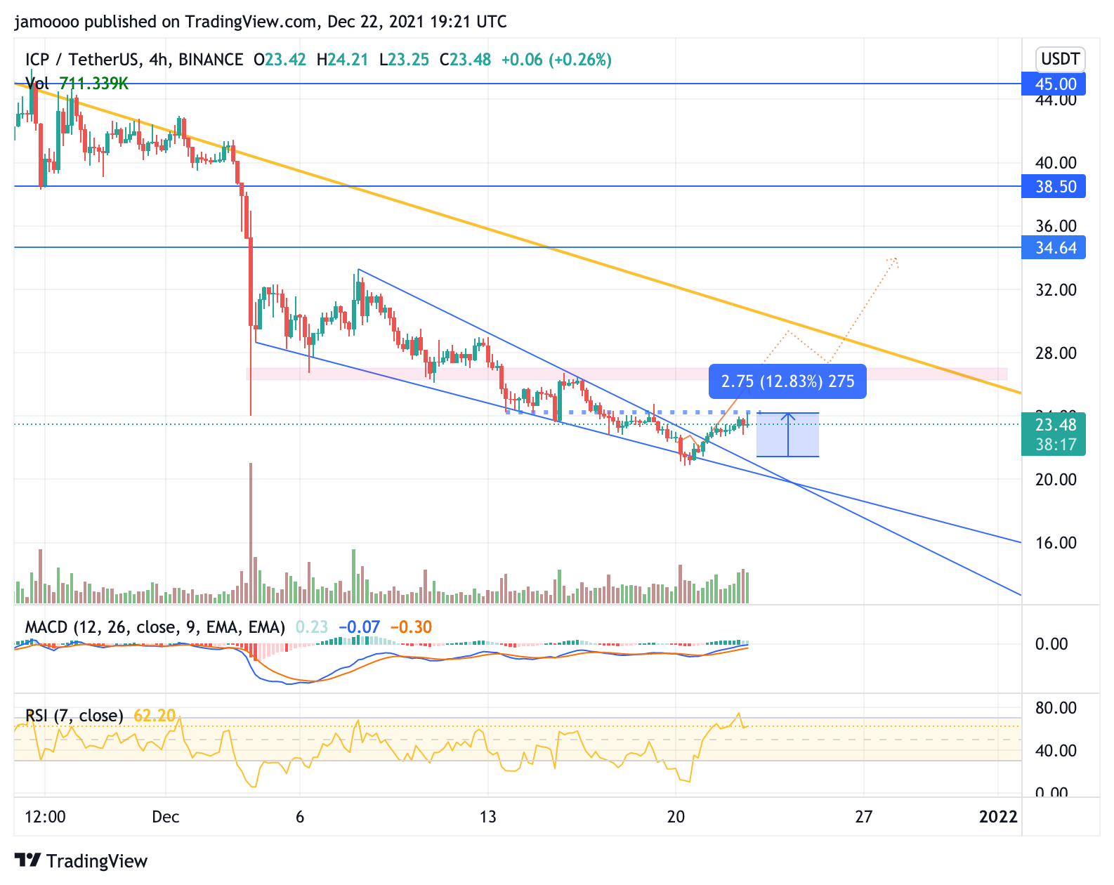 BINANCE:ICPUSDT Imagen del gráfico de jamoooo
