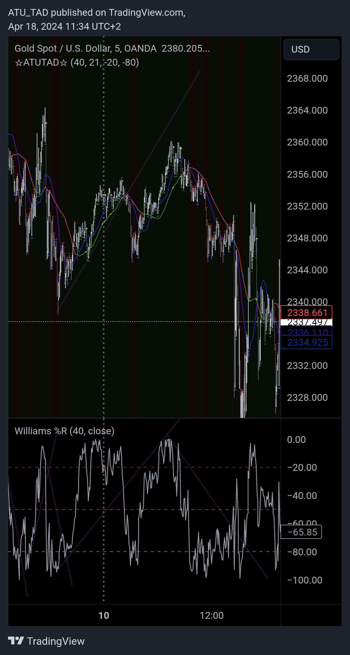 OANDA:XAUUSD Chart Image by ATU_TAD