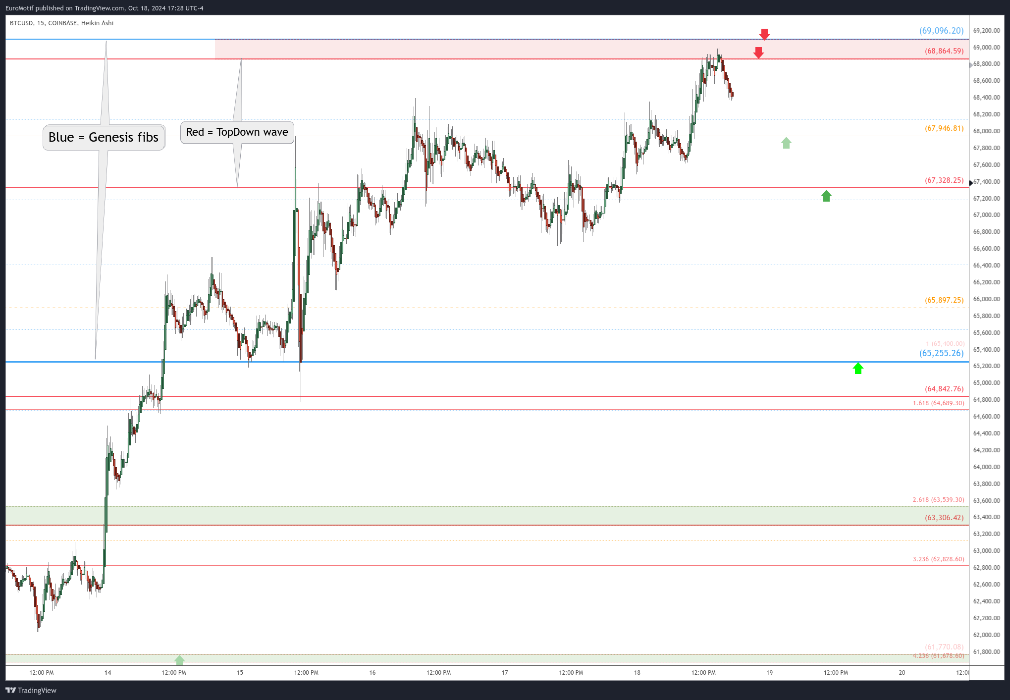 COINBASE:BTCUSD Chart Image by EuroMotif