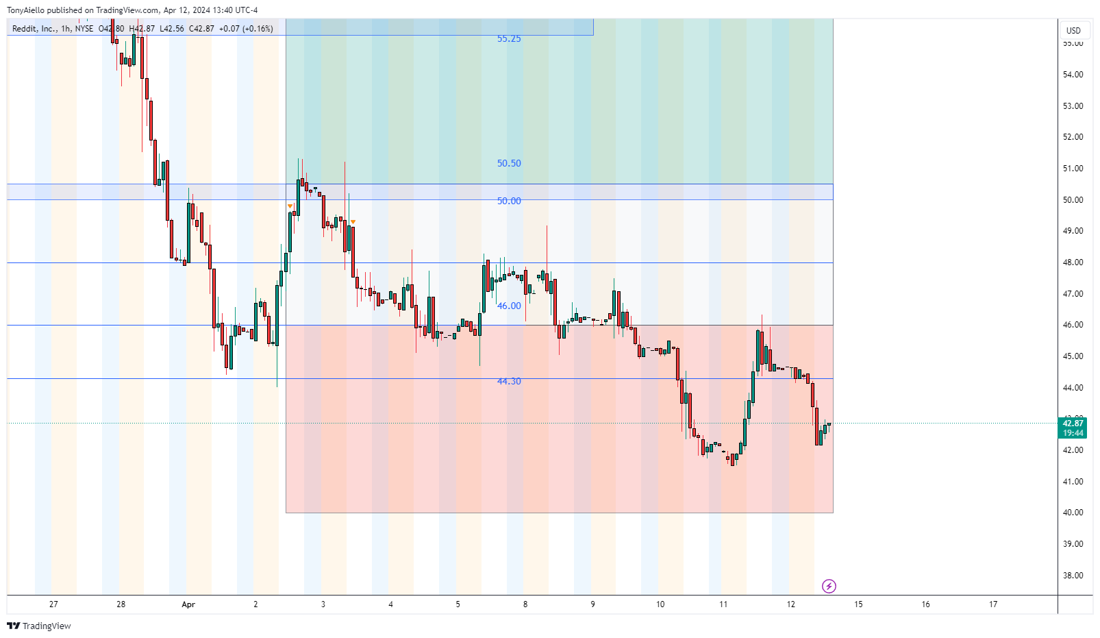 BATS:RDDT Chart Image by TonyAiello