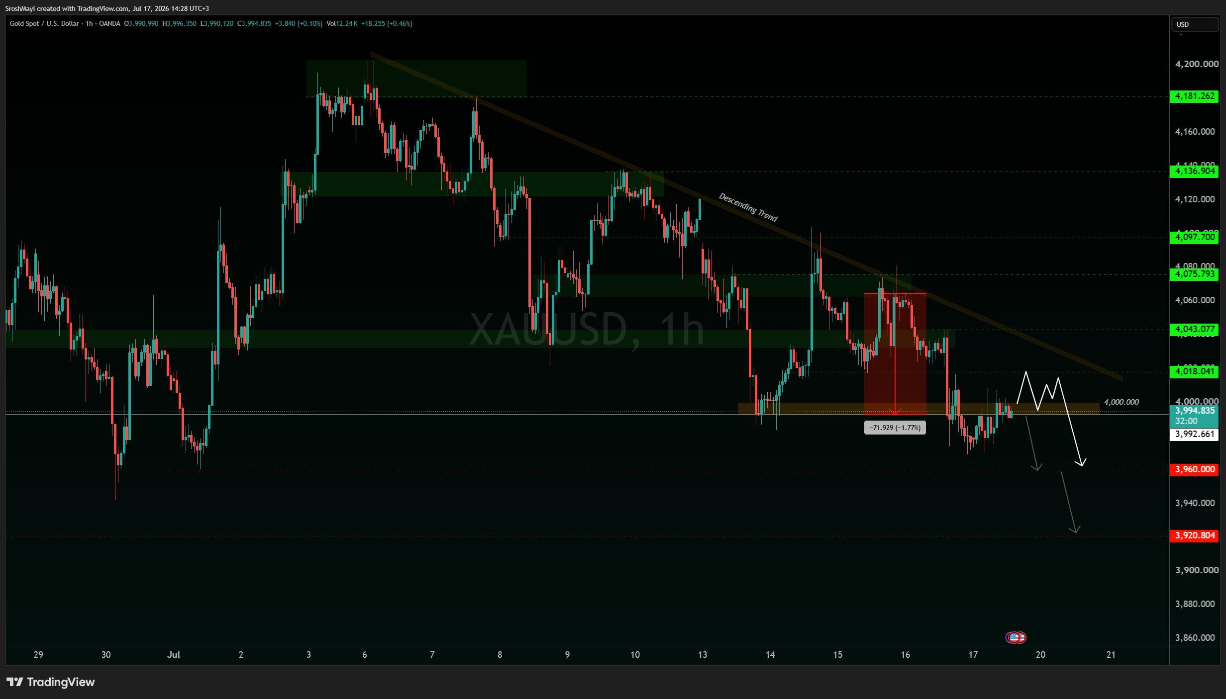 OANDA:XAUUSD Chart Image by SroshMayi