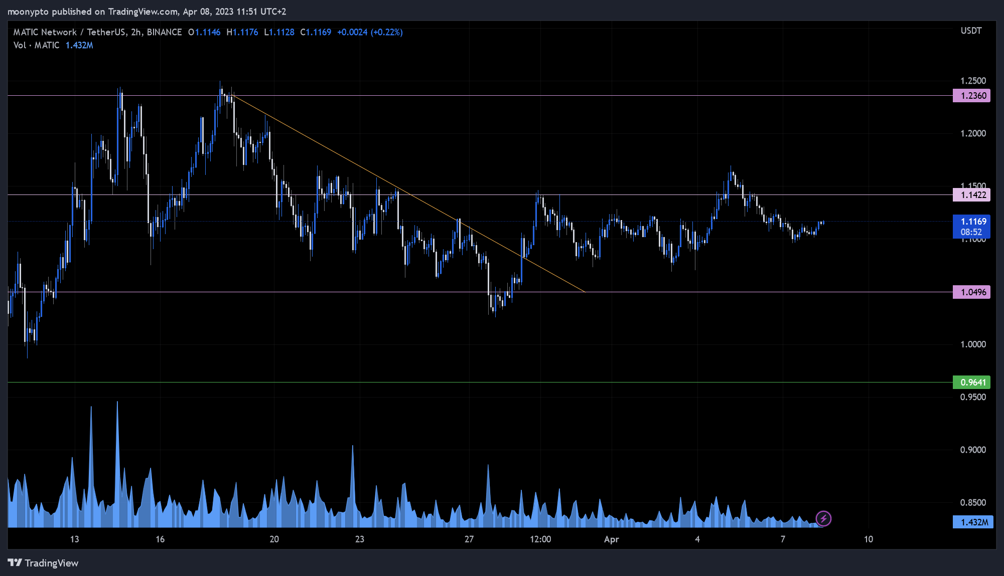 BINANCE:MATICUSDT Chart Image by moonypto