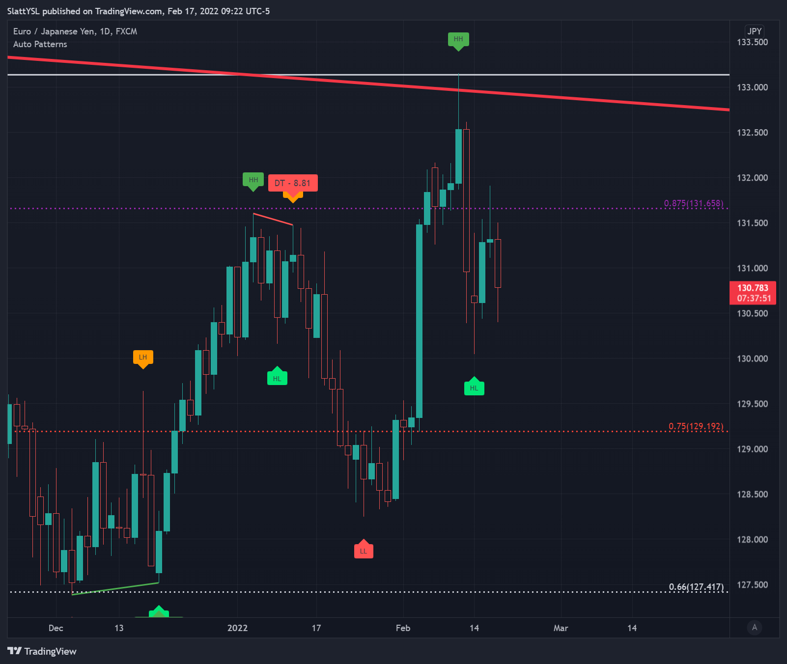 FX:EURJPY 图表图片 由 SlattYSL 提供