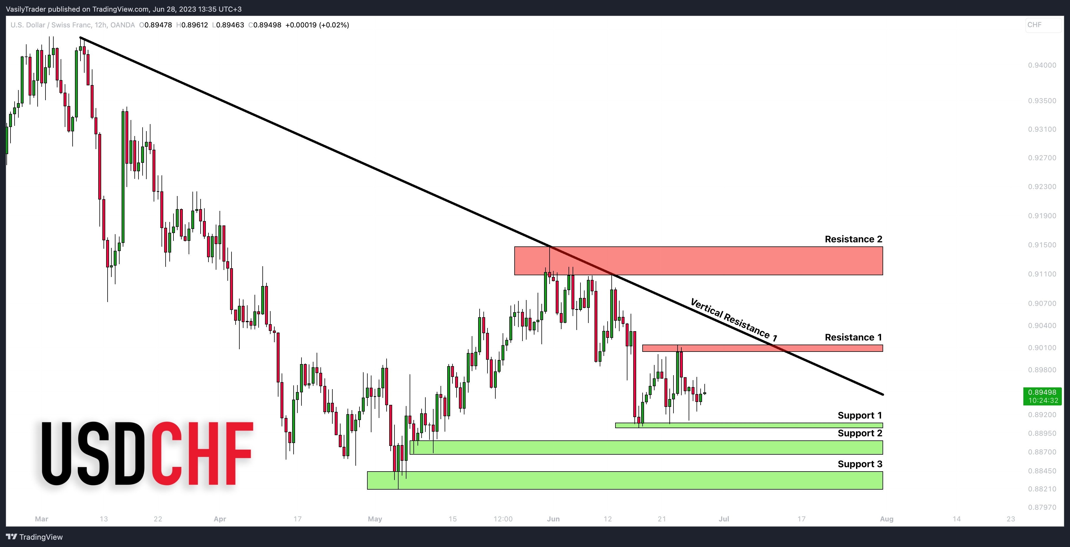 OANDA:USDCHF Imagem do gráfico por VasilyTrader