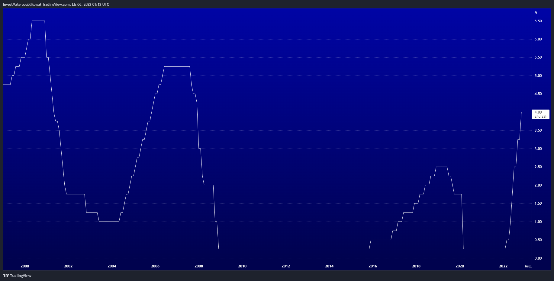 ECONOMICS:USINTR Chart Image by InvestMate