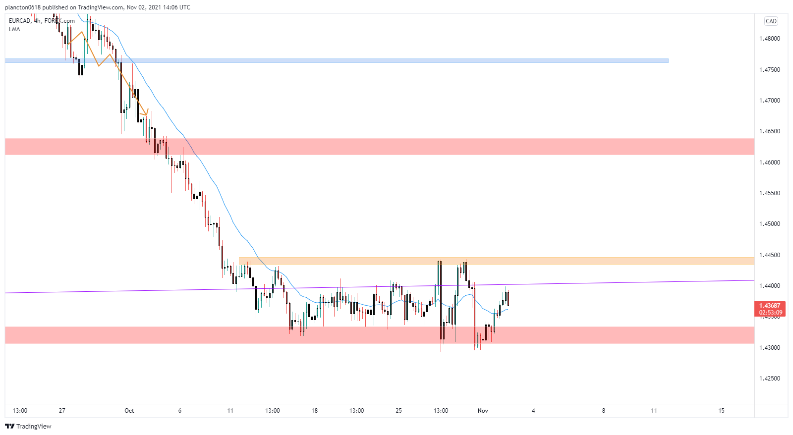 FOREXCOM:EURCAD Obraz wykresu od InkyGrip