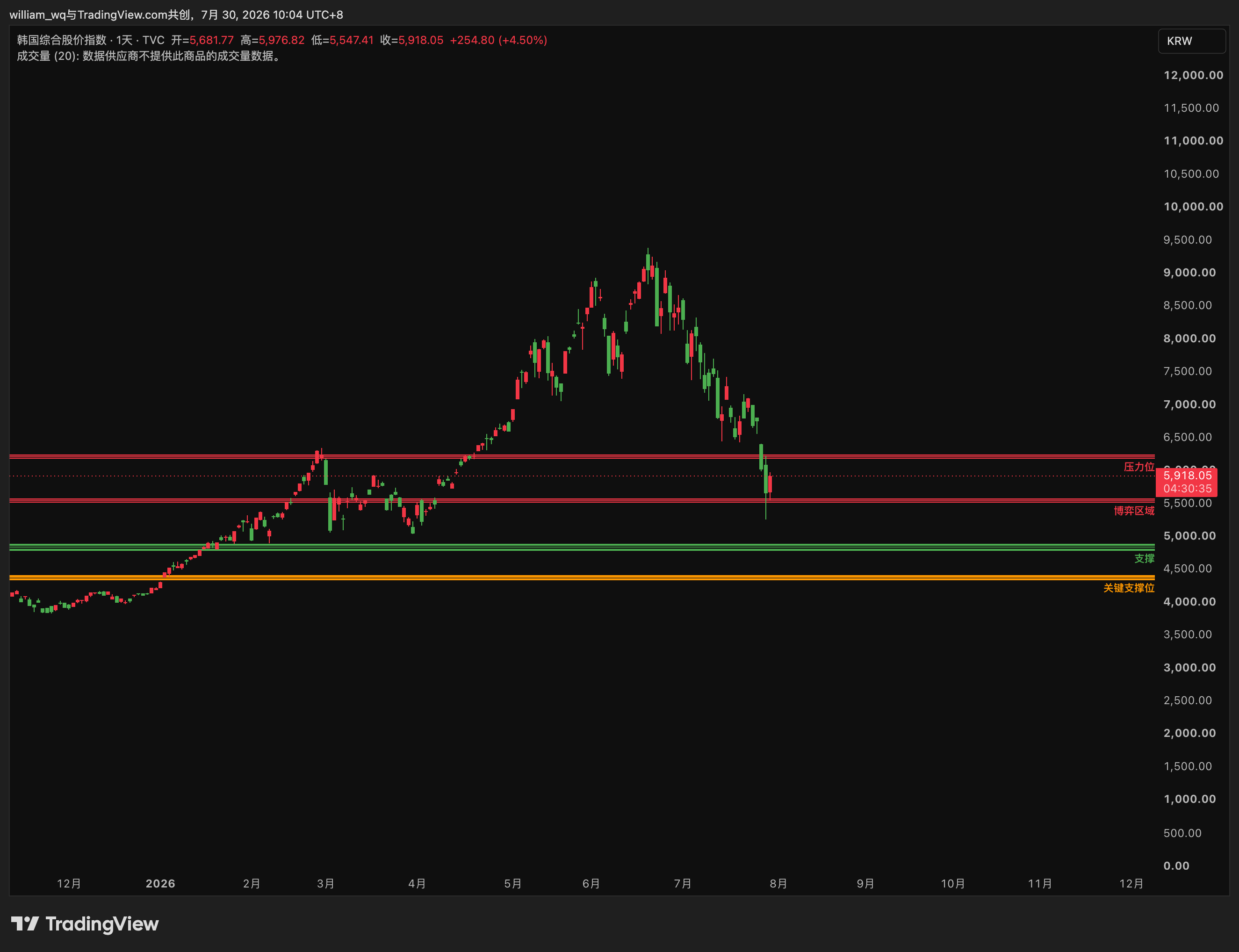 TVC:KOSPI Chart Image by william_wq