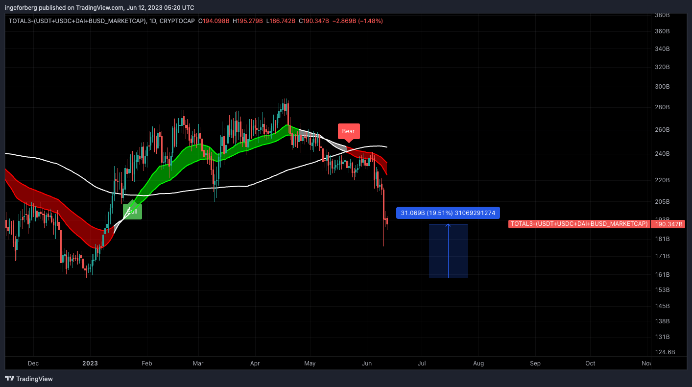 CRYPTOCAP:TOTAL3-(CRYPTOCAP:USDT+CRYPTOCAP:USDC+BVB:DAI+GLASSNODE:BUSD_MARKETCAP) 차트 이미지 - QuantitativeAlpha 제공