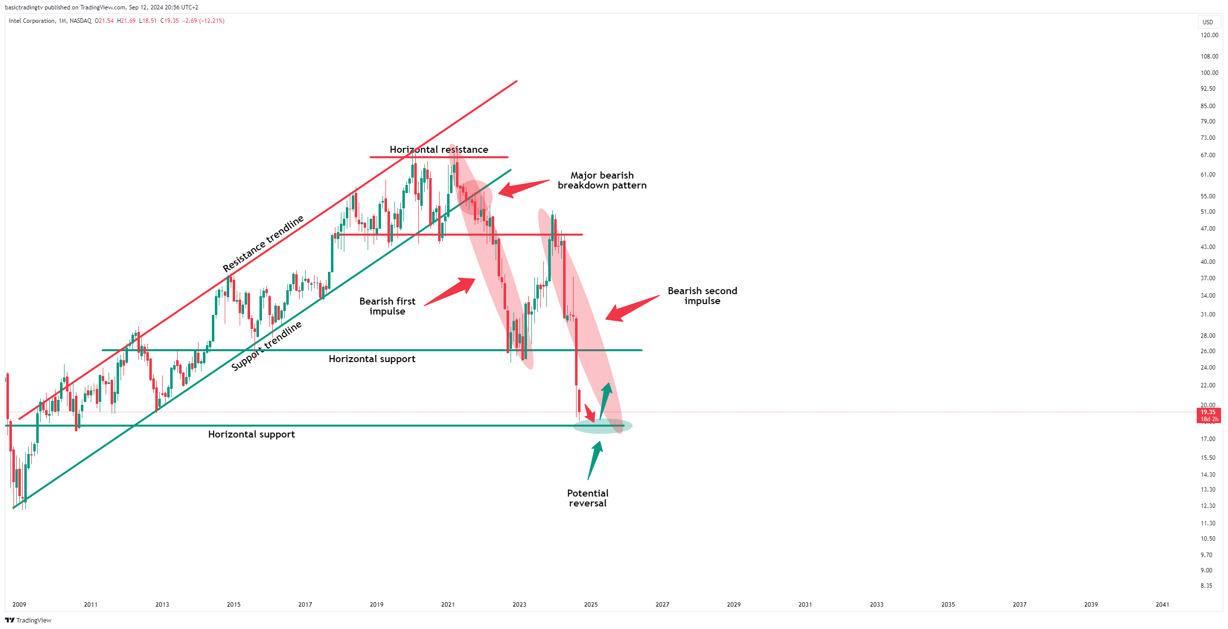 BATS:INTC Chart Image by TheTraderPhil