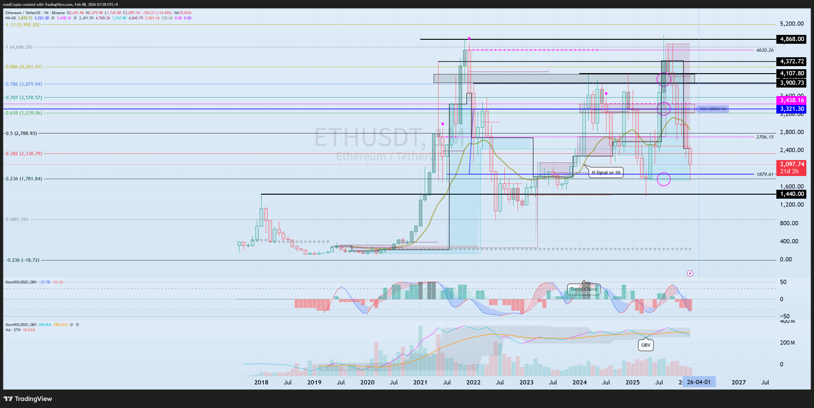 BINANCE:ETHUSDT ภาพชาร์ต โดย readCrypto