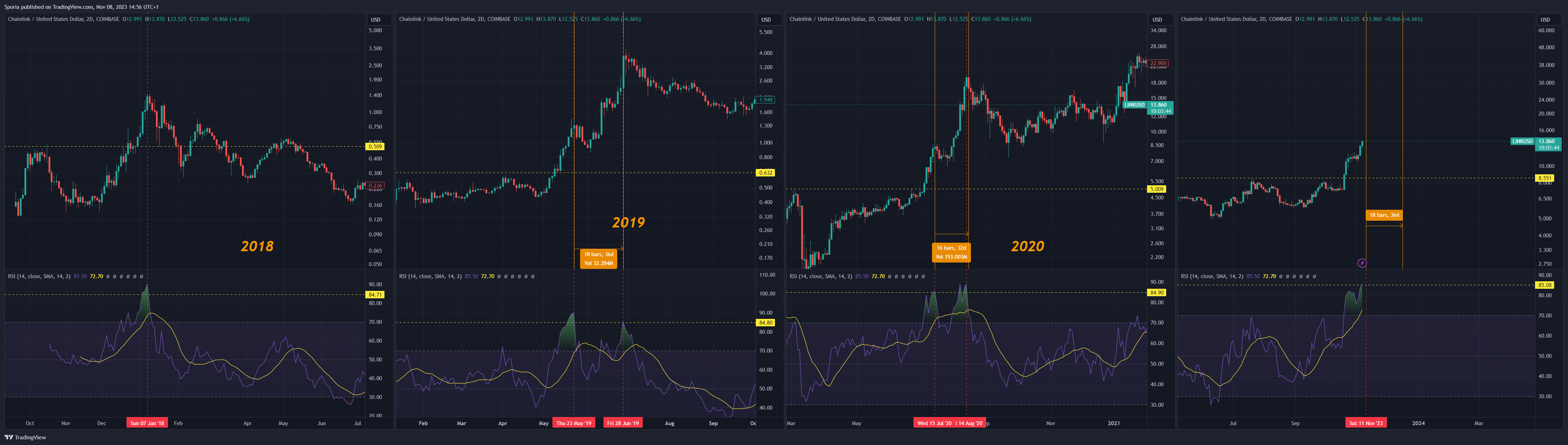 COINBASE:LINKUSD Chart Image by Sporia