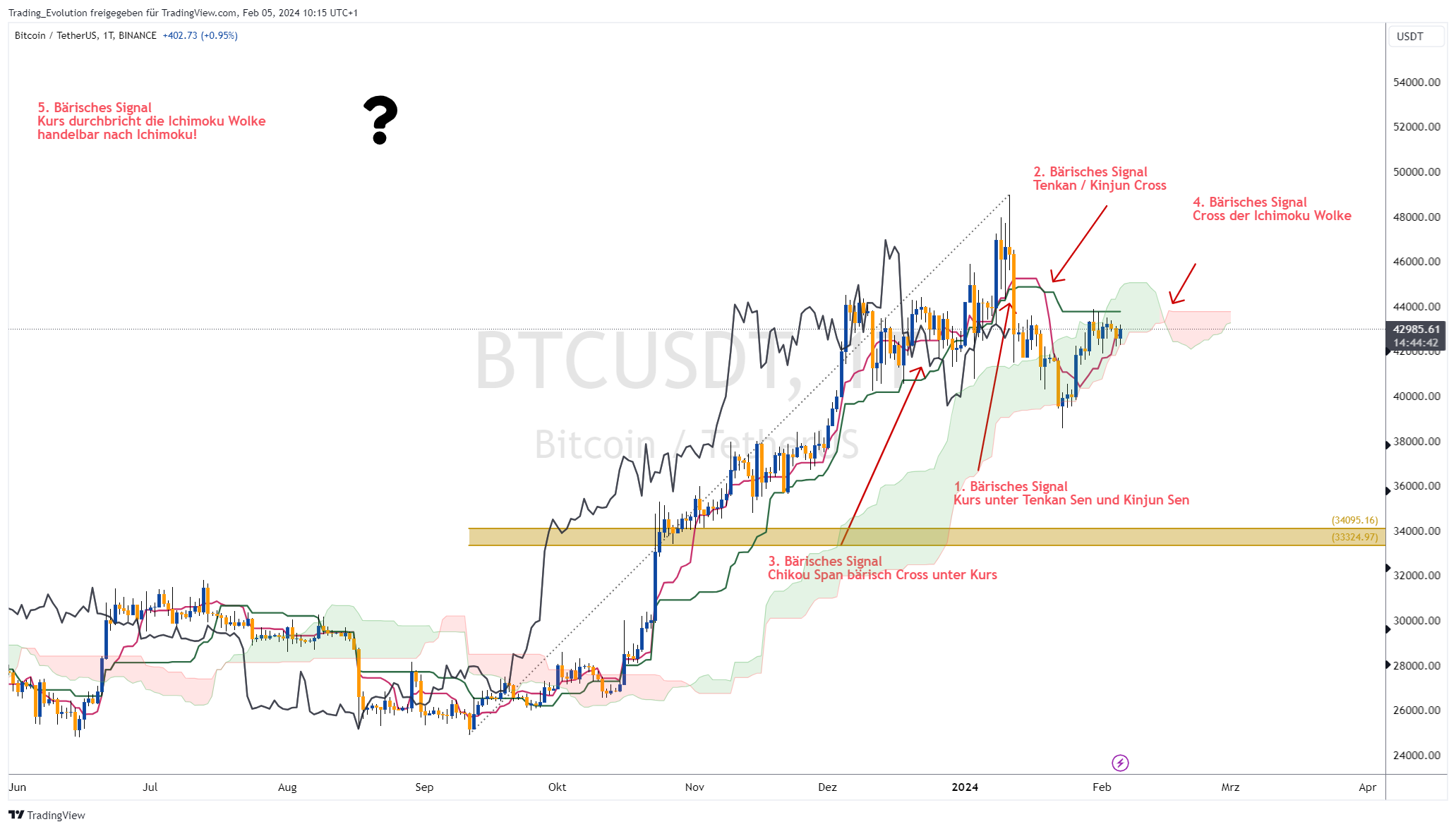 BINANCE:BTCUSDT Chart Image by Trading_Evolution