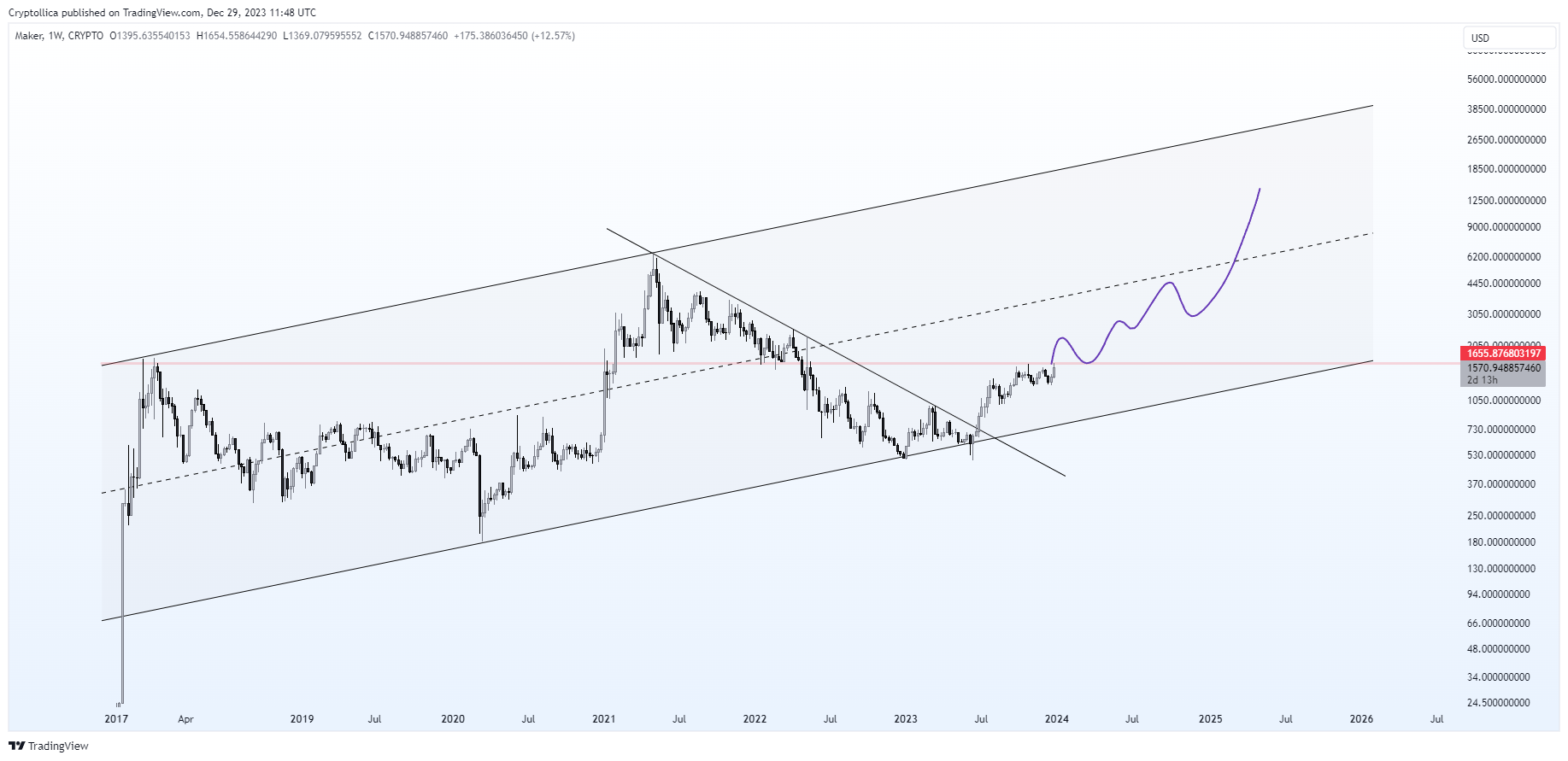 CRYPTO:MKRUSD Chart Image by Cryptollica