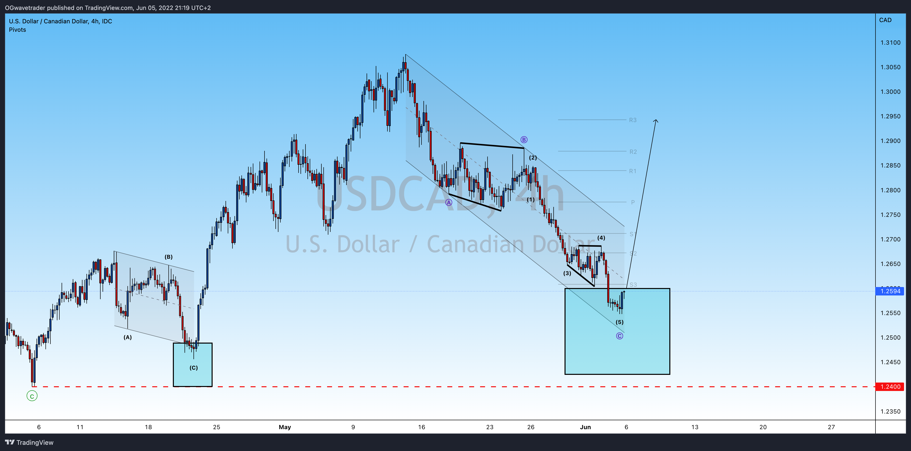 FX_IDC:USDCAD Chart Image by OGwavetrader