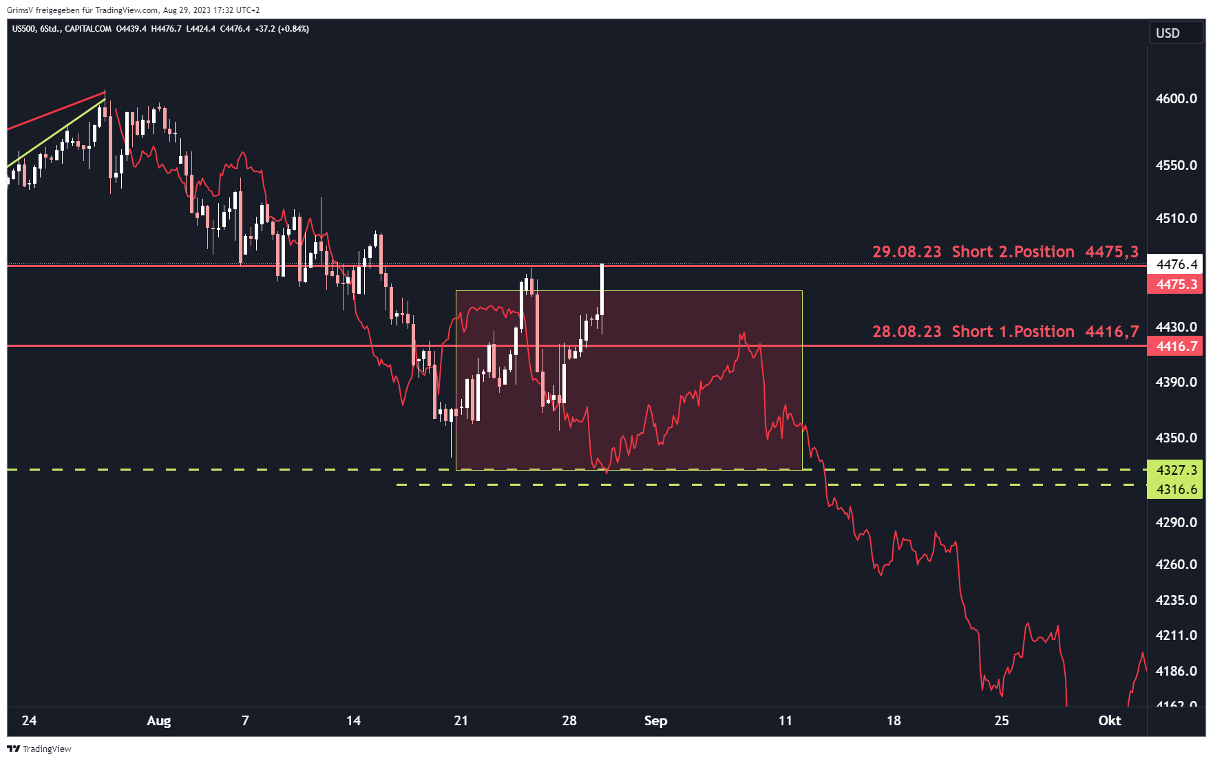 CAPITALCOM:US500 Chart Image by GrimsV