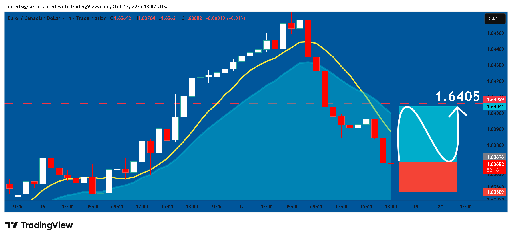 TRADENATION:EURCAD Chart Image by UnitedSignals