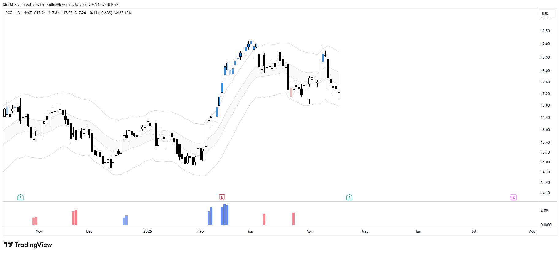 BATS:PCG Chart Image by StockLeave