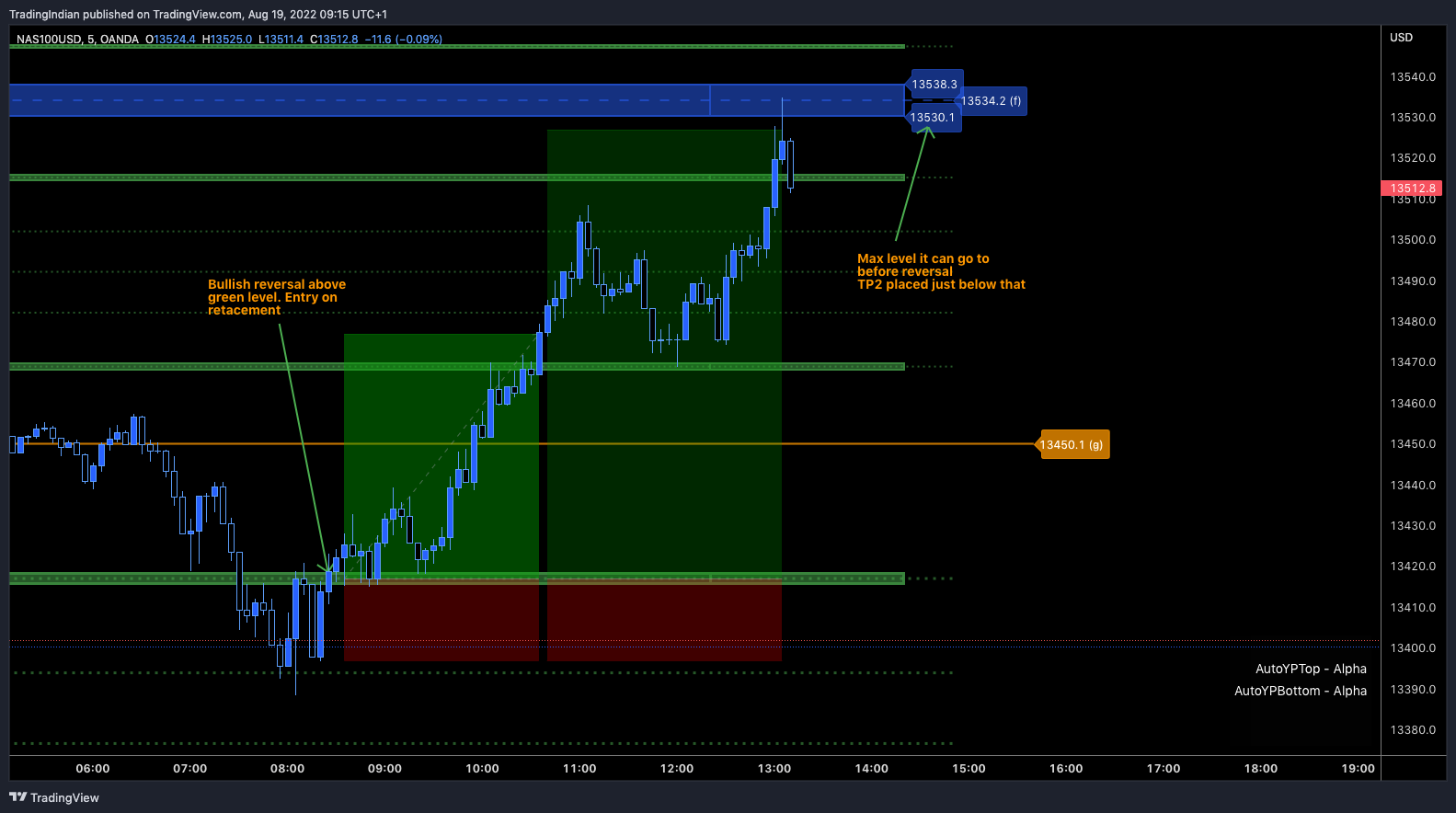 OANDA:NAS100USD Chart Image by TradingIndian